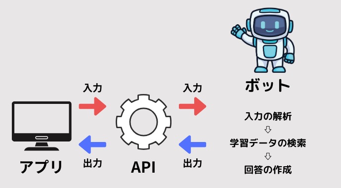 チャットボットの仕組み