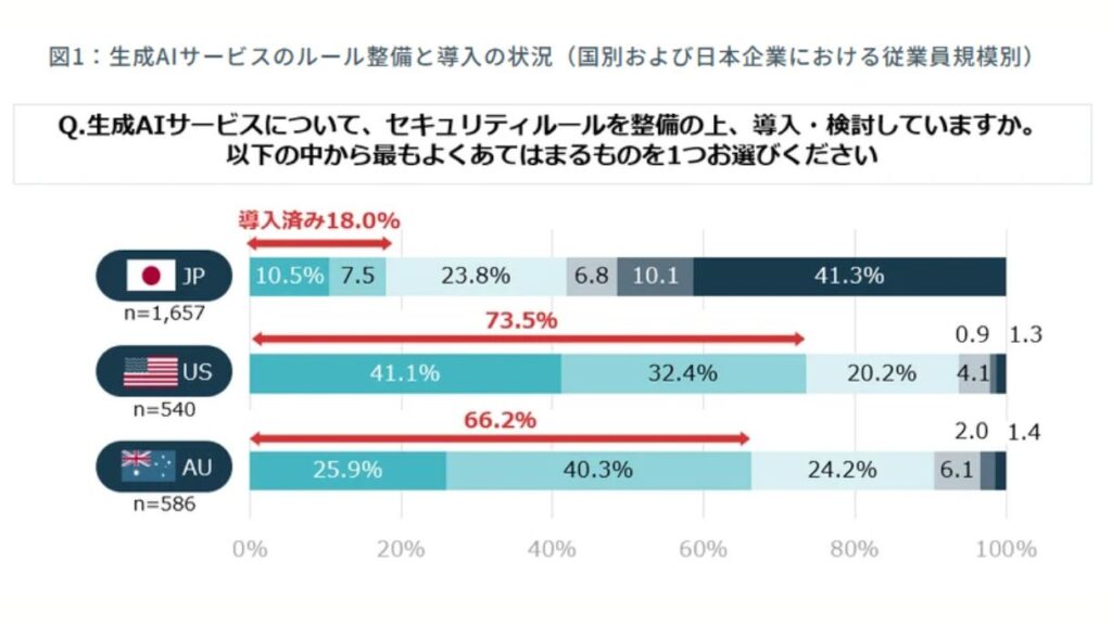 日本企業のAI導入率はまだ低い