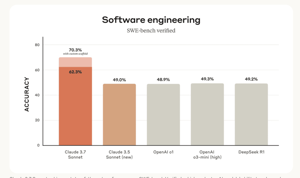 ベンチマークの結果（SWE-bench Verified）