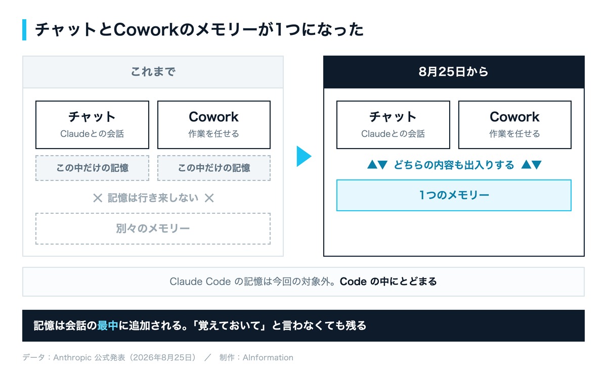 Claudeのチャットとcoworkのメモリーが1つに統合された仕組みを、統合前と統合後で比べた図解