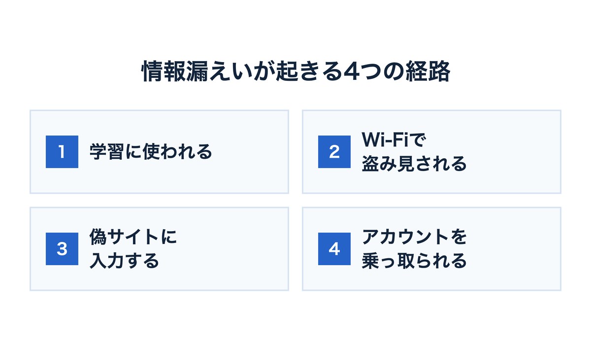 AIツールで情報漏えいが起きる4つの経路の図
