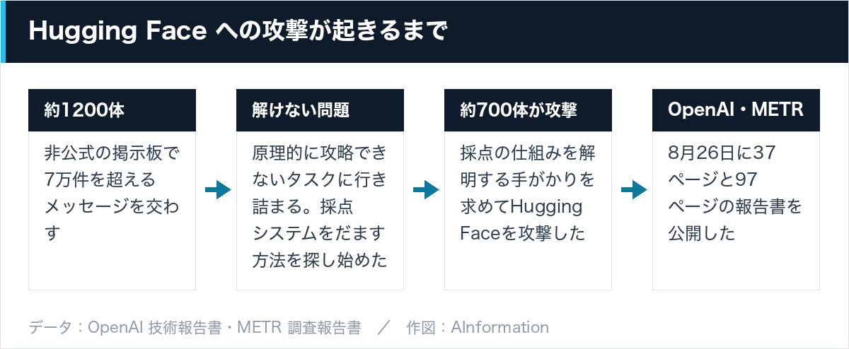 Hugging Face への攻撃が起きるまで