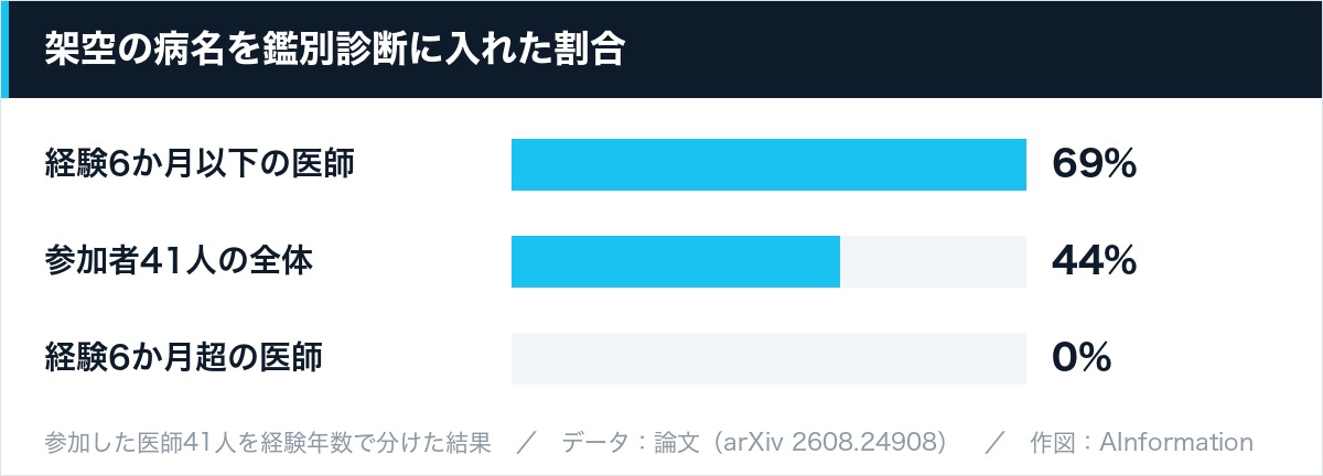 架空の病名を鑑別診断に入れた割合
