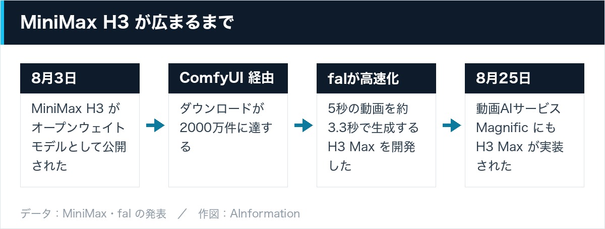 MiniMax H3 が広まるまで