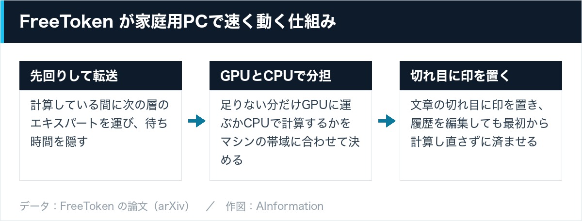 FreeToken が家庭用PCで速く動く仕組み