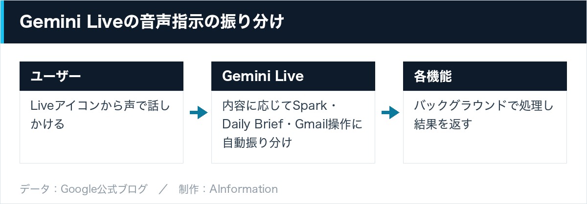 Gemini Liveの音声指示の振り分け