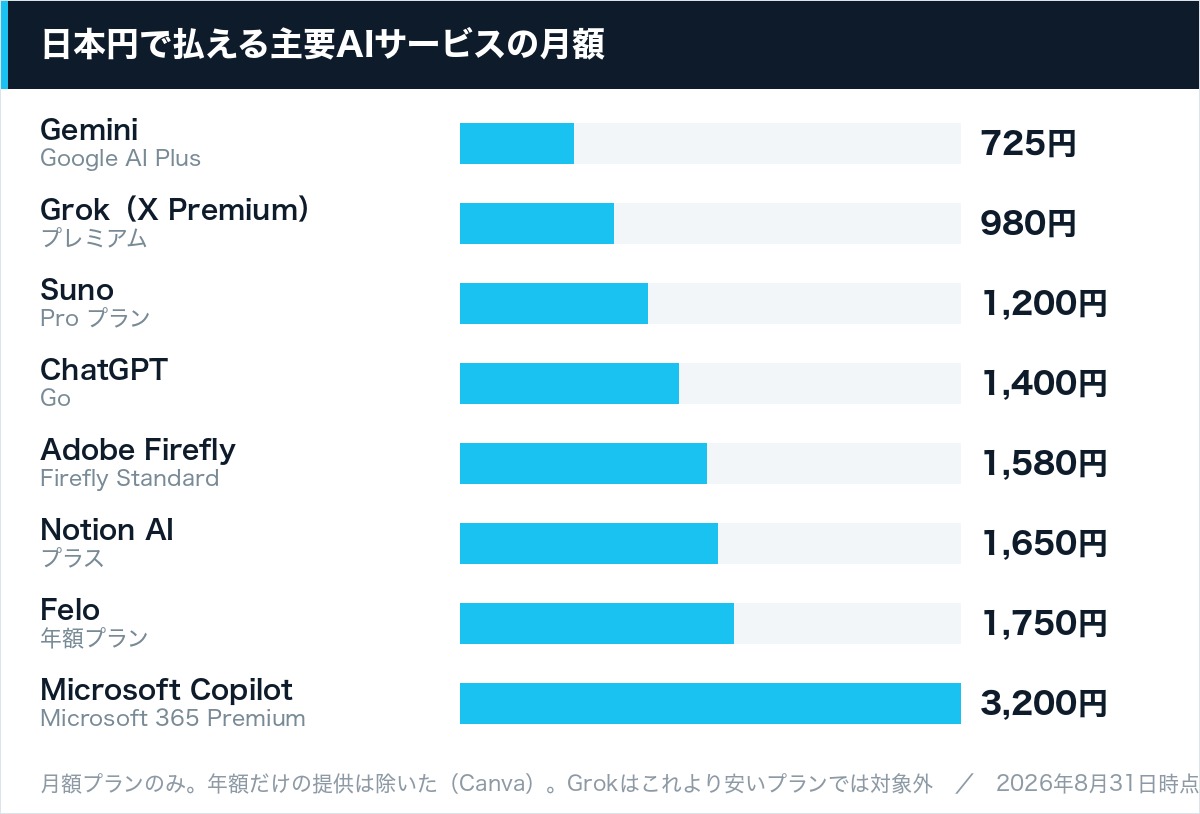 主要AIサービスの月額料金の比較