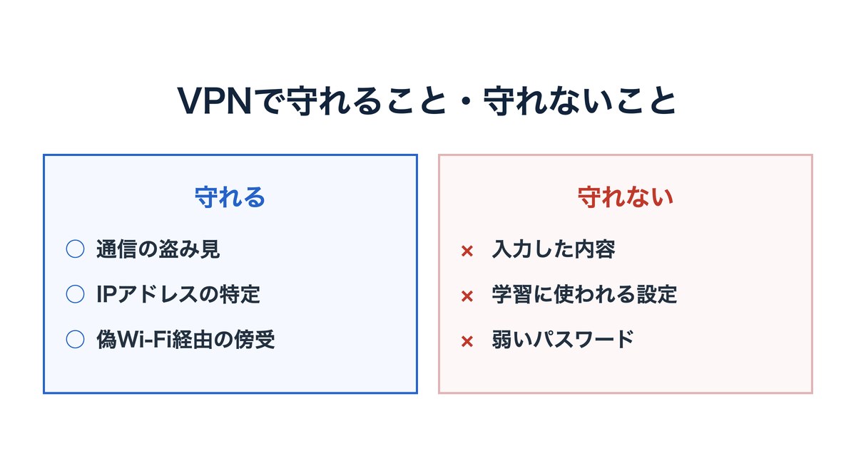 VPNで守れることと守れないことを比べた図