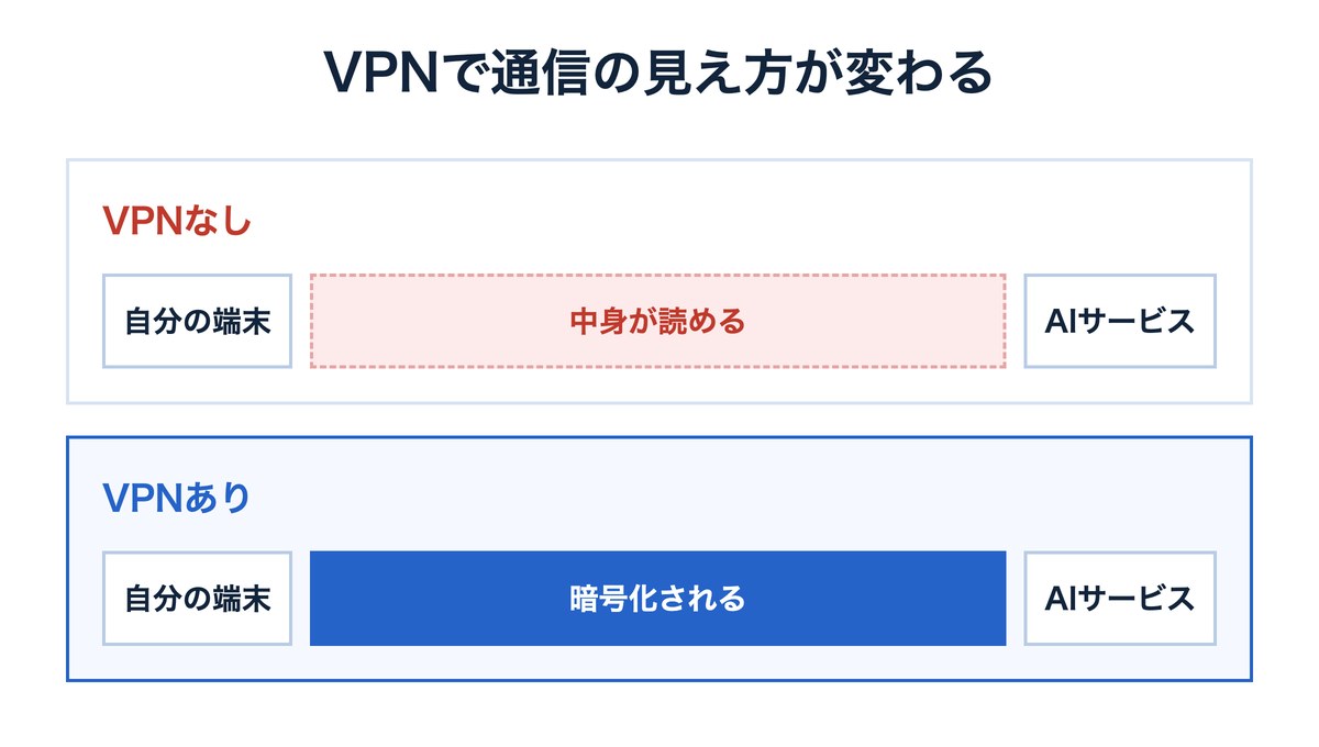 VPNのありとなしで通信の見え方が変わることを示した図