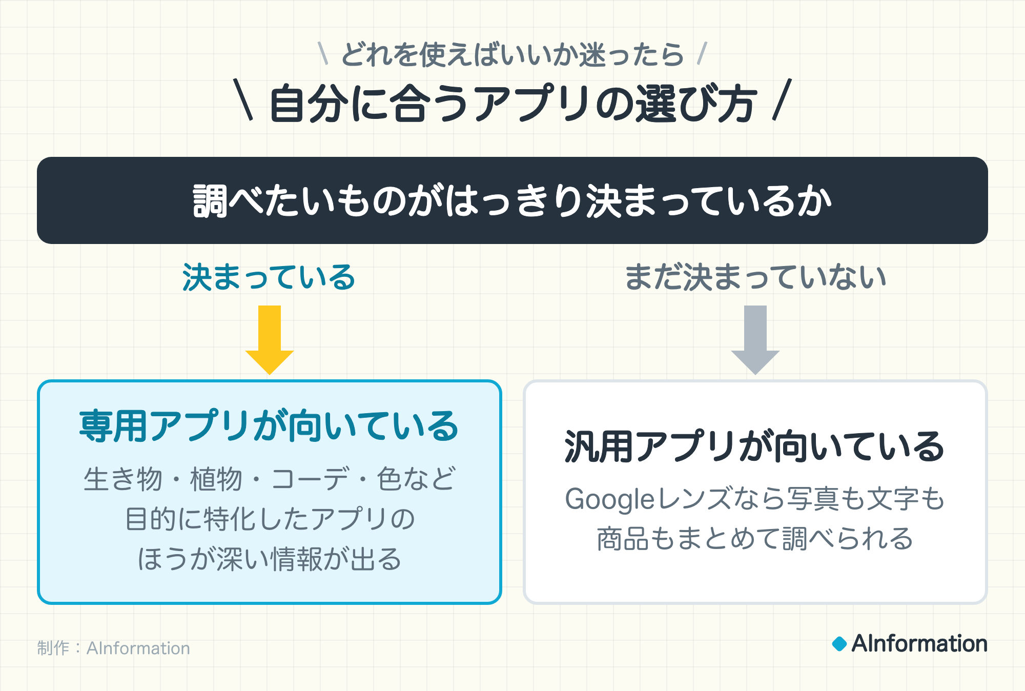 どれを使えばいいか迷ったら。自分に合うアプリの選び方。調べたいものがはっきり決まっているか。決まっているなら専用アプリが向いている(生き物・植物・コーデ・色など目的に特化したアプリのほうが深い情報が出る)。まだ決まっていないなら汎用アプリが向いている(Googleレンズなら写真も文字も商品もまとめて調べられる)。制作:AInformation。