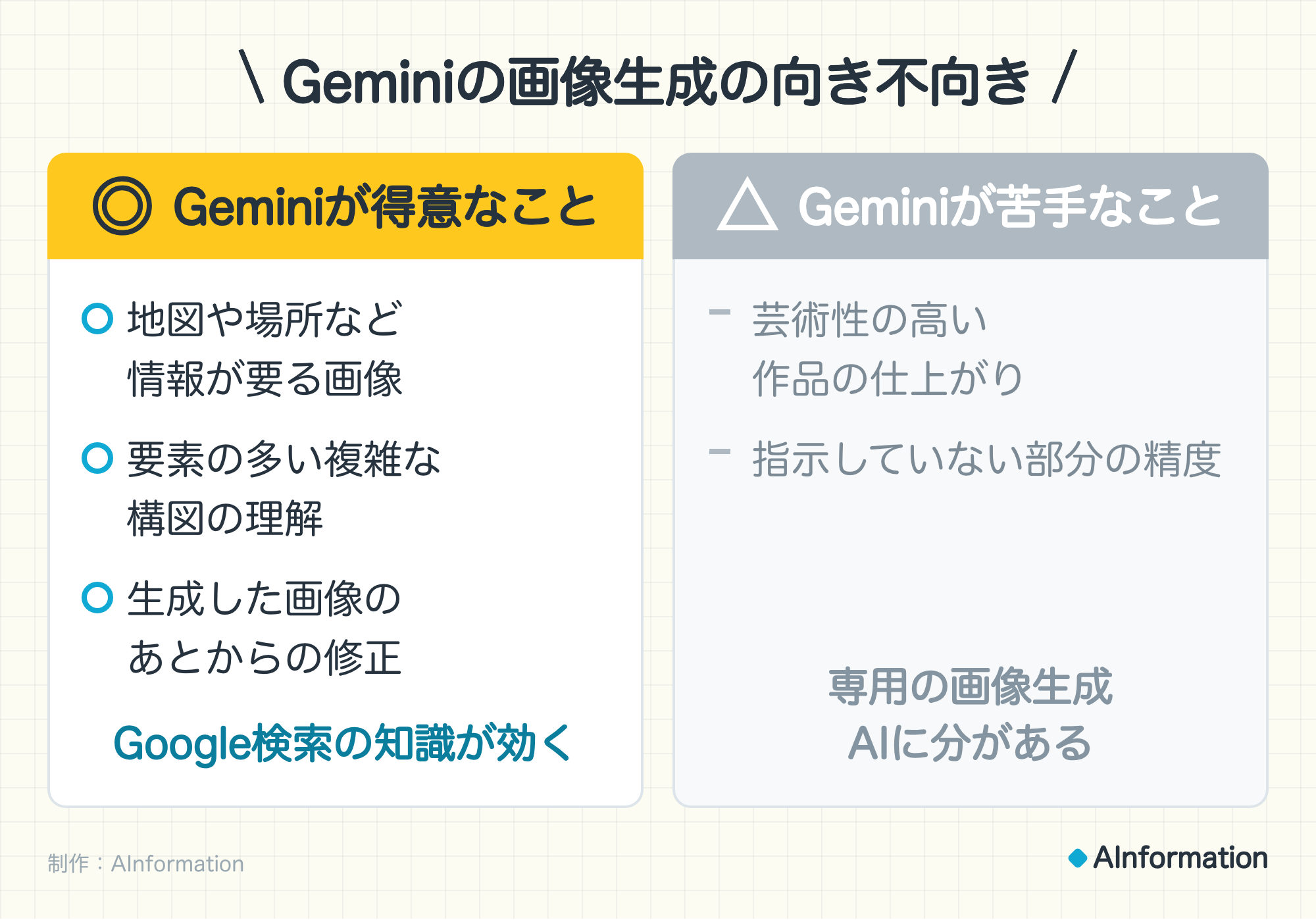 Geminiの画像生成の向き不向き。◎ Geminiが得意なこと:地図や場所など情報が要る画像、要素の多い複雑な構図の理解、生成した画像のあとからの修正。Google検索の知識が効く。△ Geminiが苦手なこと:芸術性の高い作品の仕上がり、指示していない部分の精度。専用の画像生成AIに分がある。制作:AInformation。
