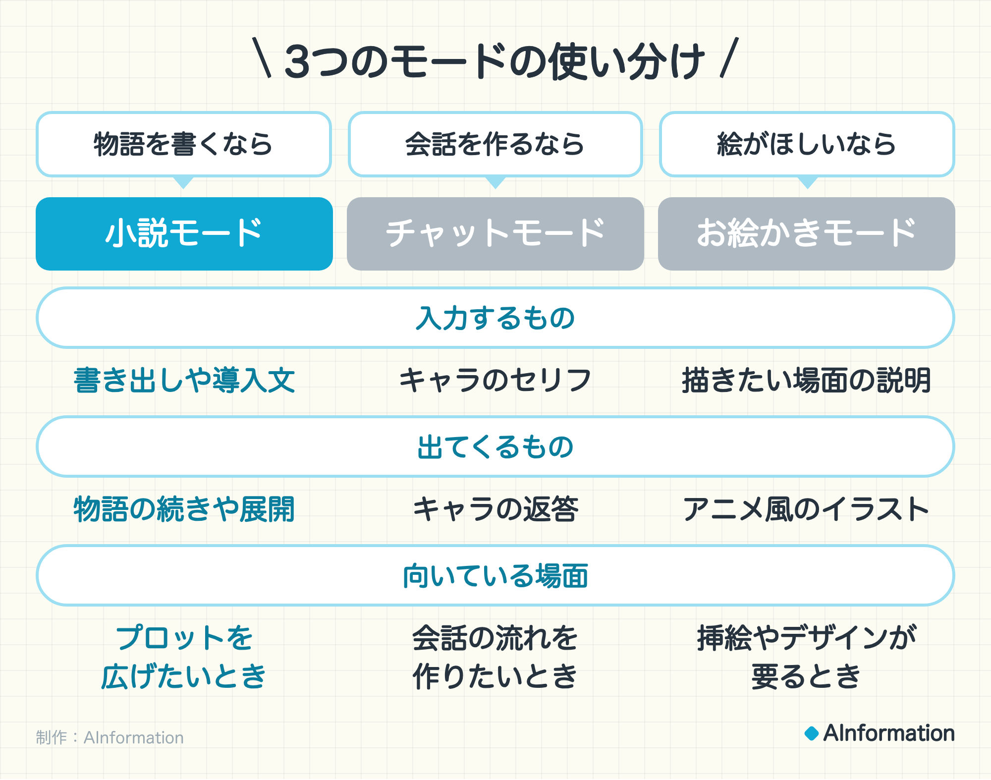 3つのモードの使い分け。比べたのは小説モード、チャットモード、お絵かきモード。入力するものは小説モードは書き出しや導入文、チャットモードはキャラのセリフ、お絵かきモードは描きたい場面の説明。出てくるものは小説モードは物語の続きや展開、チャットモードはキャラの返答、お絵かきモードはアニメ風のイラスト。向いている場面は小説モードはプロットを広げたいとき、チャットモードは会話の流れを作りたいとき、お絵かきモードは挿絵やデザインが要るとき。制作:AInformation。