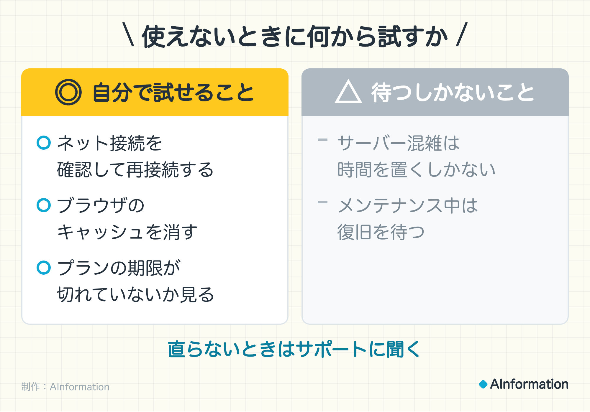使えないときに何から試すか。◎ 自分で試せること:ネット接続を確認して再接続する、ブラウザのキャッシュを消す、プランの期限が切れていないか見る。△ 待つしかないこと:サーバー混雑は時間を置くしかない、メンテナンス中は復旧を待つ。直らないときはサポートに聞く。制作:AInformation。