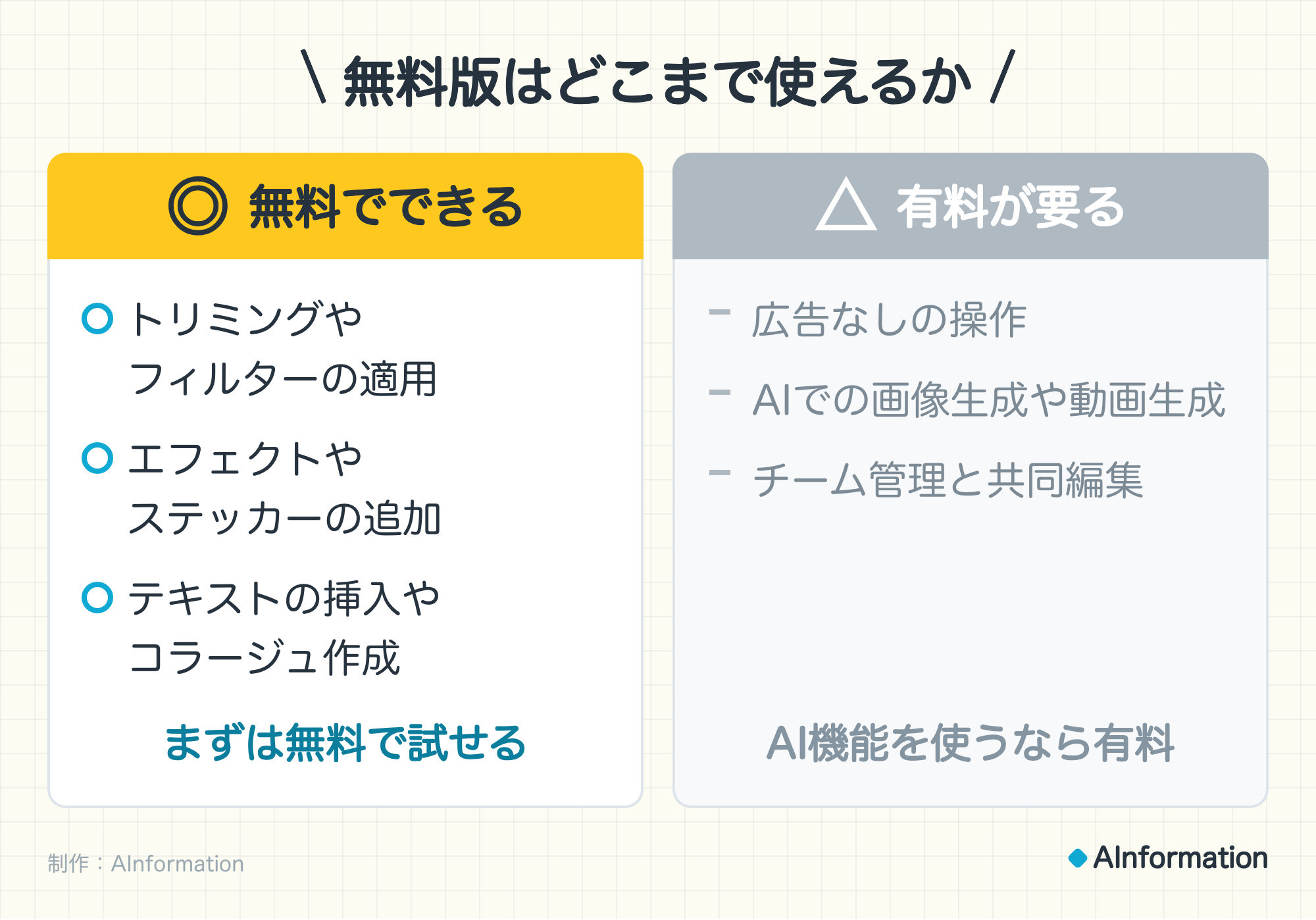 無料版はどこまで使えるか。◎ 無料でできる：トリミングやフィルターの適用、エフェクトやステッカーの追加、テキストの挿入やコラージュ作成。まずは無料で試せる。△ 有料が要る：広告なしの操作、AIでの画像生成や動画生成、チーム管理と共同編集。AI機能を使うなら有料。制作：AInformation。