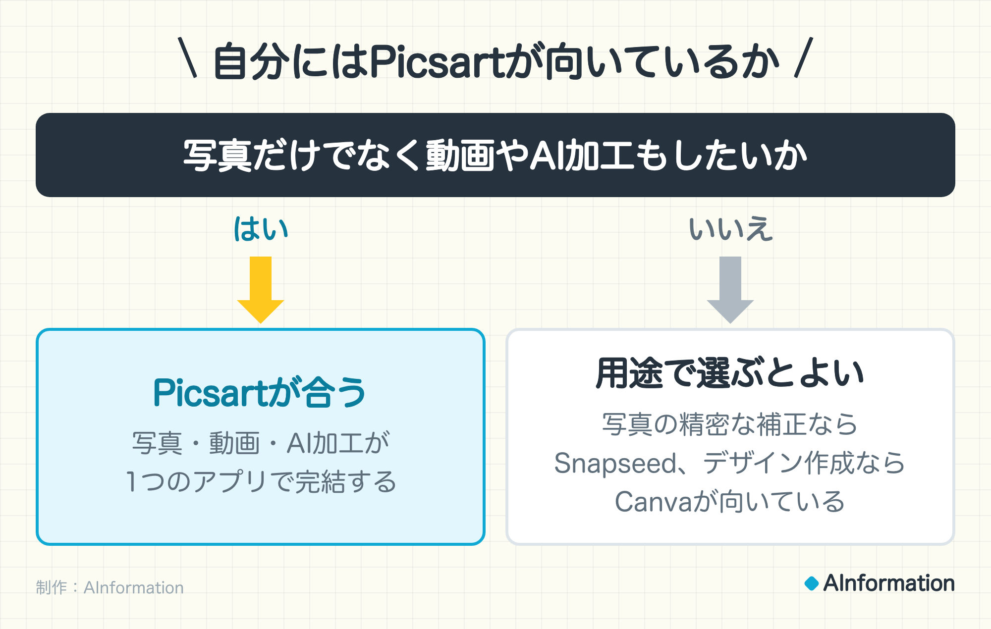 自分にはPicsartが向いているか。写真だけでなく動画やAI加工もしたいか。はいならPicsartが合う（写真・動画・AI加工が1つのアプリで完結する）。いいえなら用途で選ぶとよい（写真の精密な補正ならSnapseed、デザイン作成ならCanvaが向いている）。制作：AInformation。