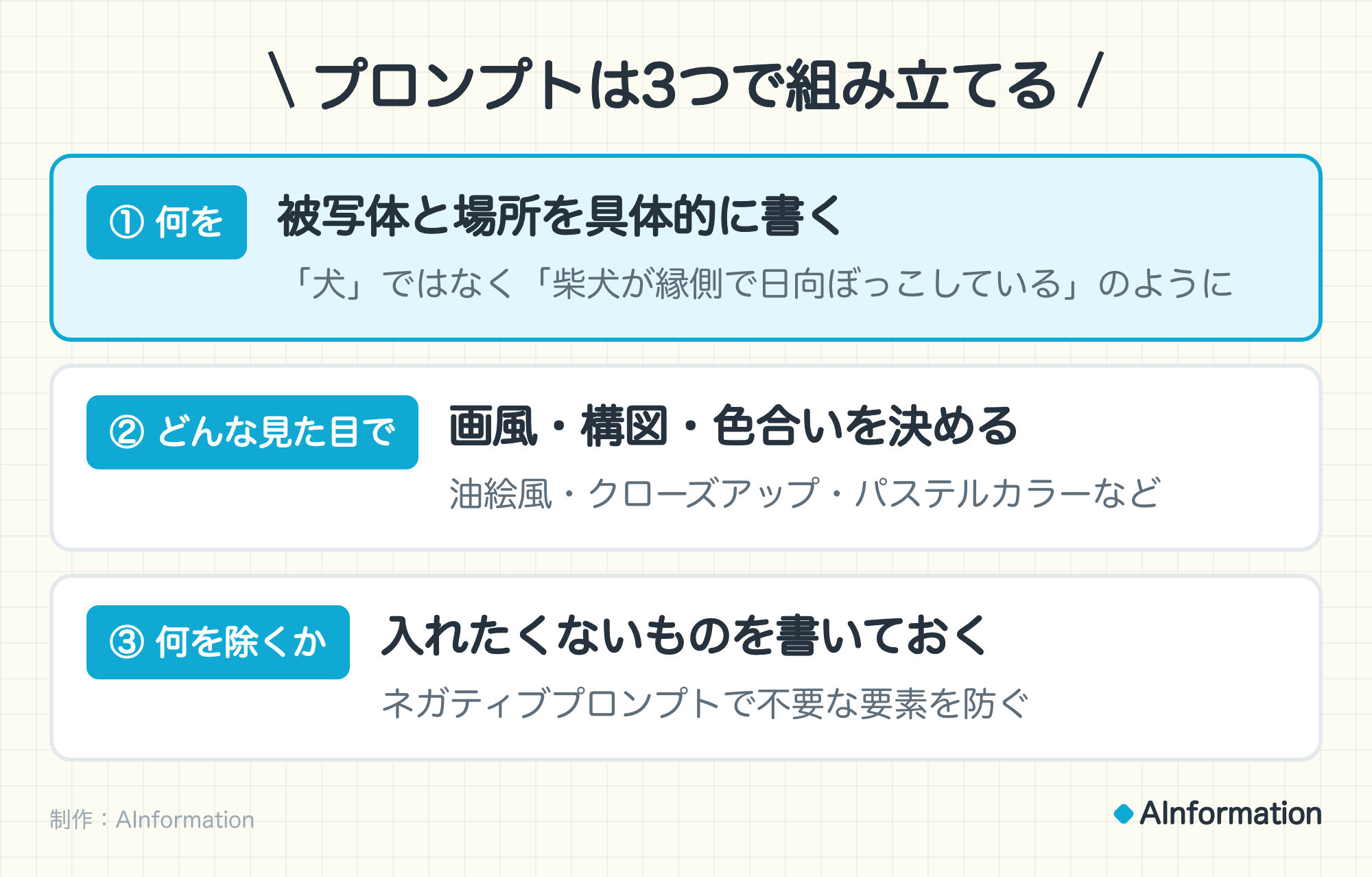 プロンプトは3つで組み立てる。① 何を 被写体と場所を具体的に書く(「犬」ではなく「柴犬が縁側で日向ぼっこしている」のように)。② どんな見た目で 画風・構図・色合いを決める(油絵風・クローズアップ・パステルカラーなど)。③ 何を除くか 入れたくないものを書いておく(ネガティブプロンプトで不要な要素を防ぐ)。制作:AInformation。
