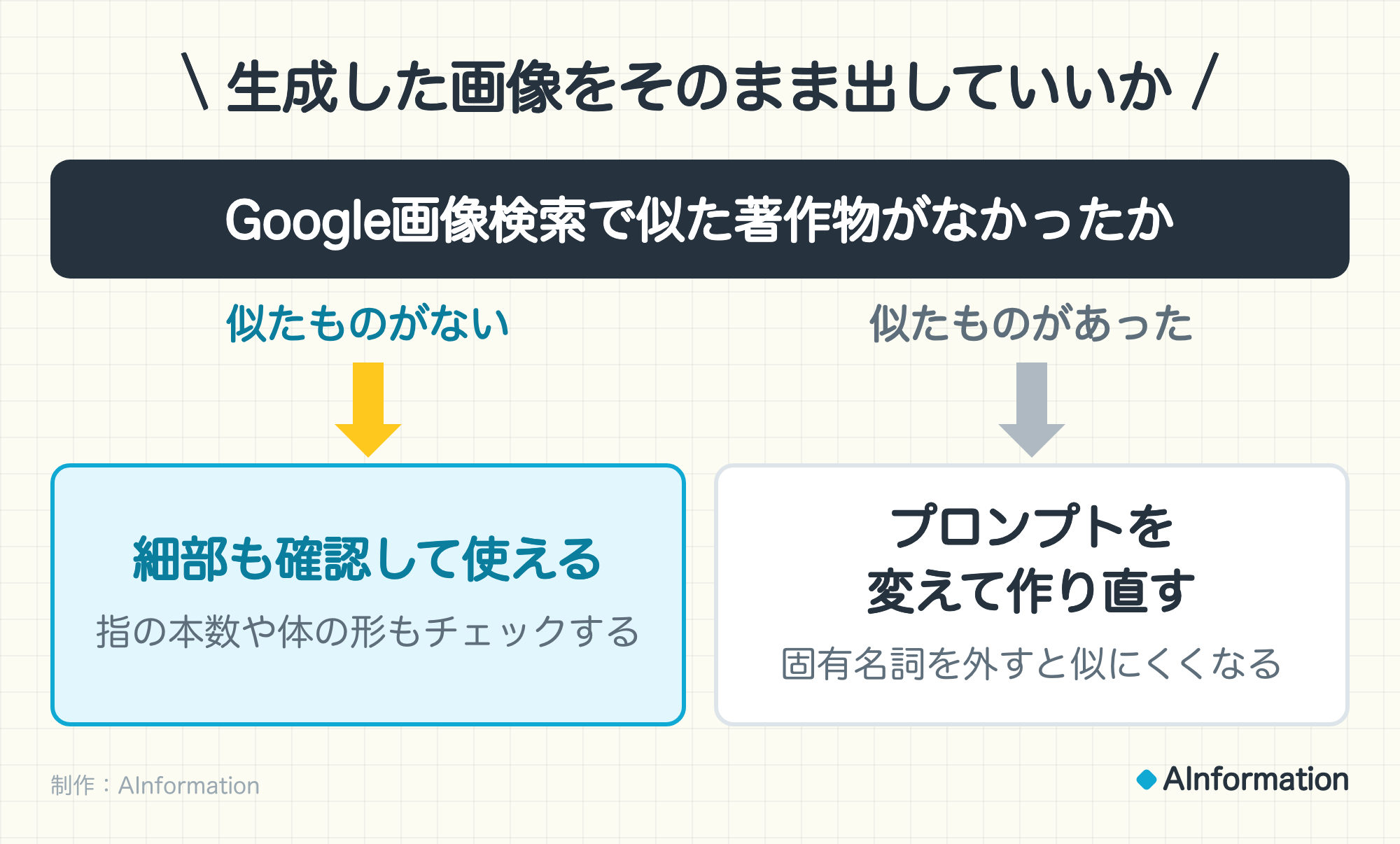 生成した画像をそのまま出していいか。Google画像検索で似た著作物がなかったか。似たものがないなら細部も確認して使える(指の本数や体の形もチェックする)。似たものがあったならプロンプトを変えて作り直す(固有名詞を外すと似にくくなる)。制作:AInformation。