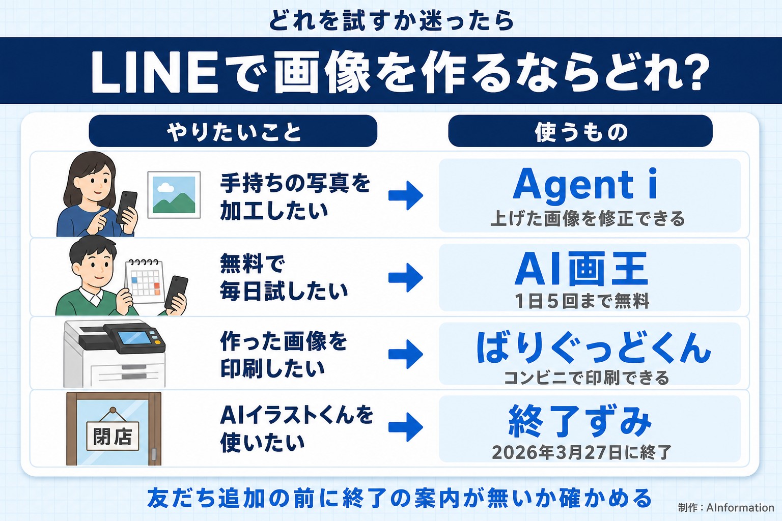 どれを試すか迷ったら。LINEで画像を作るならどれ？。やりたいこと。使うもの。手持ちの写真を加工したい。Agent i。上げた画像を修正できる。無料で毎日試したい。AI画王。1日5回まで無料。作った画像を印刷したい。ばりぐっどくん。コンビニで印刷できる。AIイラストくんを使いたい。終了ずみ。2026年3月27日に終了。友だち追加の前に終了の案内が無いか確かめる。AInformation編集部が作ったイラスト図解（状況→目安の早見表）