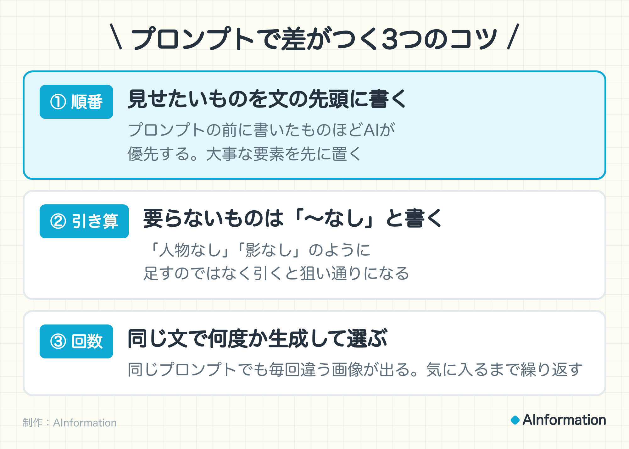 プロンプトで差がつく3つのコツ。① 順番　見せたいものを文の先頭に書く（プロンプトの前に書いたものほどAIが優先する。大事な要素を先に置く）。② 引き算　要らないものは「〜なし」と書く（「人物なし」「影なし」のように足すのではなく引くと狙い通りになる）。③ 回数　同じ文で何度か生成して選ぶ（同じプロンプトでも毎回違う画像が出る。気に入るまで繰り返す）。制作：AInformation。