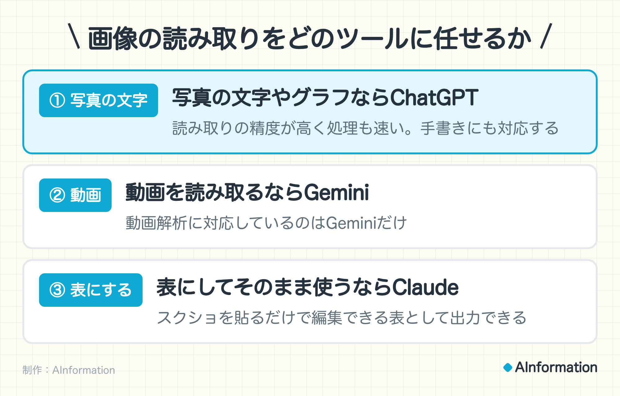 画像の読み取りをどのツールに任せるか。① 写真の文字　写真の文字やグラフならChatGPT（読み取りの精度が高く処理も速い。手書きにも対応する）。② 動画　動画を読み取るならGemini（動画解析に対応しているのはGeminiだけ）。③ 表にする　表にしてそのまま使うならClaude（スクショを貼るだけで編集できる表として出力できる）。制作：AInformation。