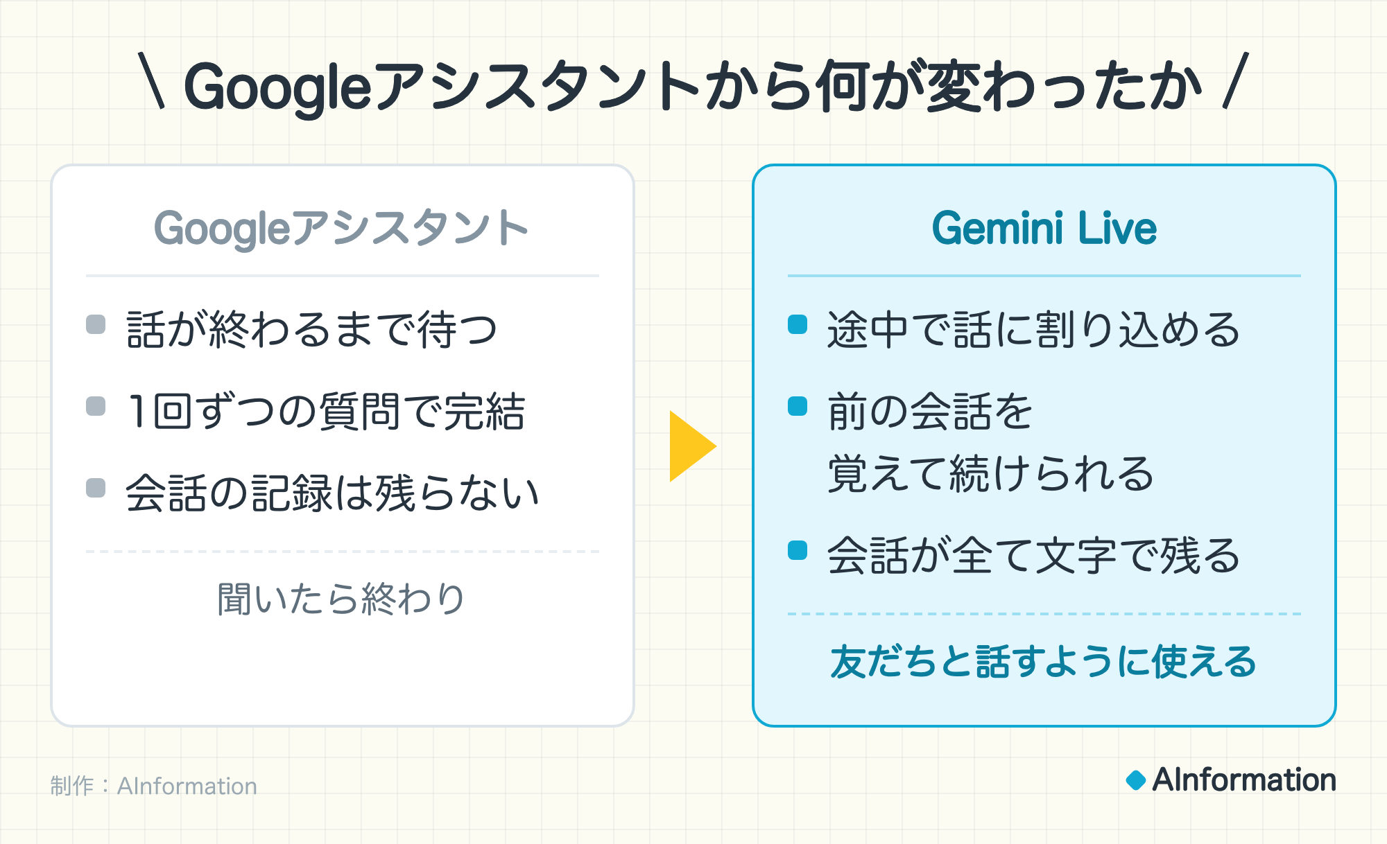 Googleアシスタントから何が変わったか。Googleアシスタント：話が終わるまで待つ、1回ずつの質問で完結、会話の記録は残らない。聞いたら終わり。Gemini Live：途中で話に割り込める、前の会話を覚えて続けられる、会話が全て文字で残る。友だちと話すように使える。制作：AInformation。