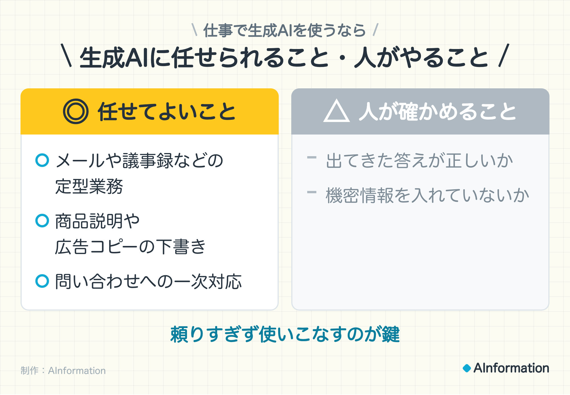 仕事で生成AIを使うなら。生成AIに任せられること・人がやること。◎ 任せてよいこと：メールや議事録などの定型業務、商品説明や広告コピーの下書き、問い合わせへの一次対応。△ 人が確かめること：出てきた答えが正しいか、機密情報を入れていないか。頼りすぎず使いこなすのが鍵。制作：AInformation。