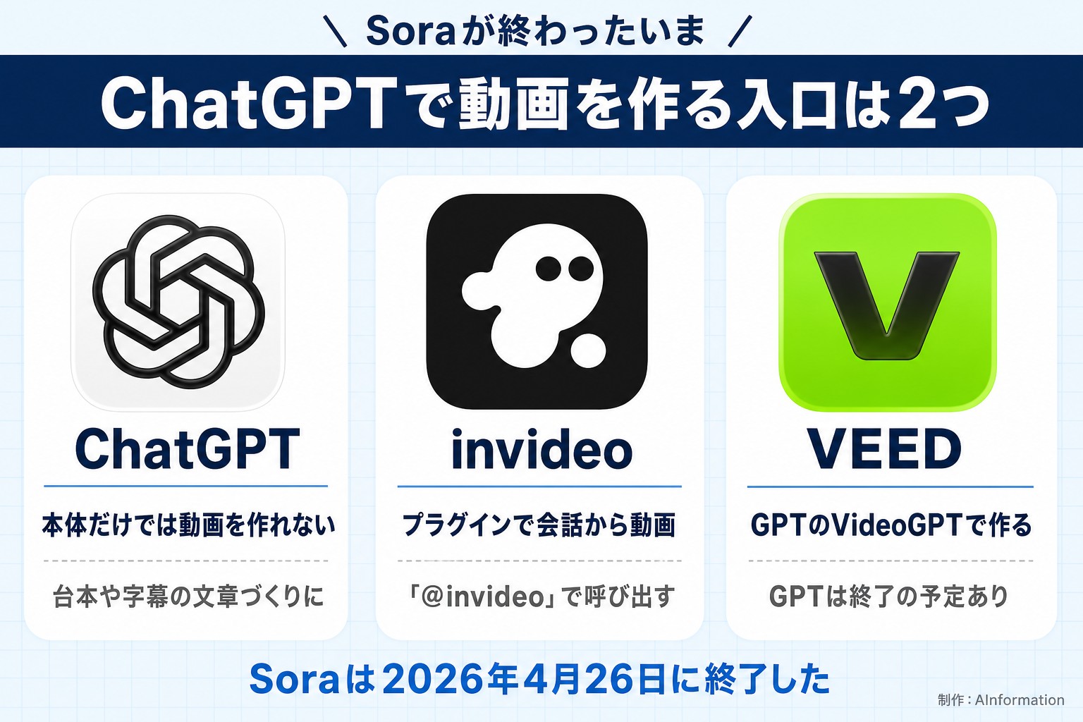 Soraが終わったいま。ChatGPTで動画を作る入口は2つ。ChatGPT。本体だけでは動画を作れない。台本や字幕の文章づくりに。invideo。プラグインで会話から動画。「@invideo」で呼び出す。VEED。GPTのVideoGPTで作る。GPTは終了の予定あり。Soraは2026年4月26日に終了した。AInformation編集部が作ったイラスト図解（実アイコンの横並びカード）