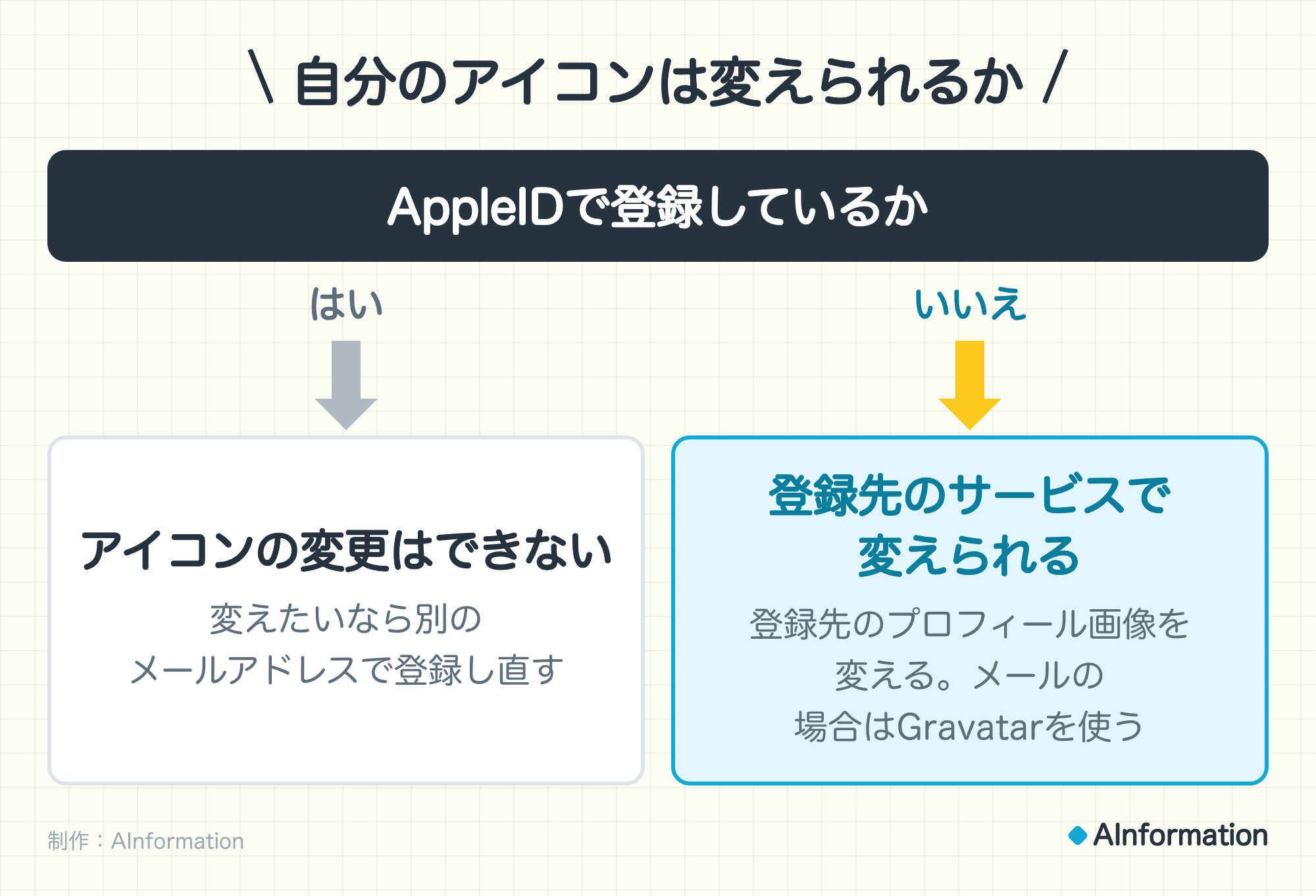 自分のアイコンは変えられるか。AppleIDで登録しているか。はいならアイコンの変更はできない（変えたいなら別のメールアドレスで登録し直す）。いいえなら登録先のサービスで変えられる（登録先のプロフィール画像を変える。メールの場合はGravatarを使う）。制作：AInformation。