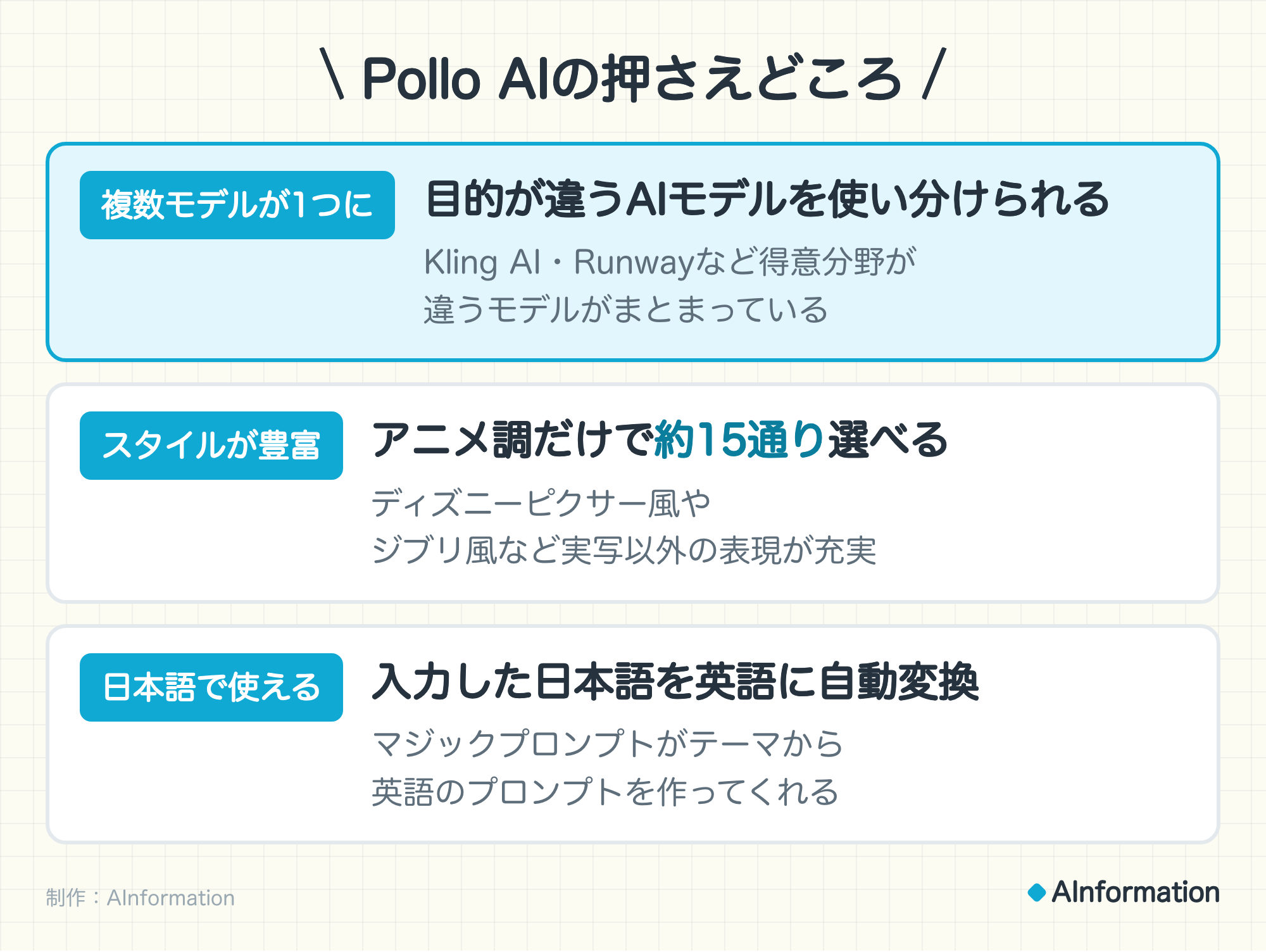 Pollo AIの押さえどころ。複数モデルが1つに　目的が違うAIモデルを使い分けられる（Kling AI・Runwayなど得意分野が違うモデルがまとまっている）。スタイルが豊富　アニメ調だけで約15通り選べる（ディズニーピクサー風やジブリ風など実写以外の表現が充実）。日本語で使える　入力した日本語を英語に自動変換（マジックプロンプトがテーマから英語のプロンプトを作ってくれる）。制作：AInformation。