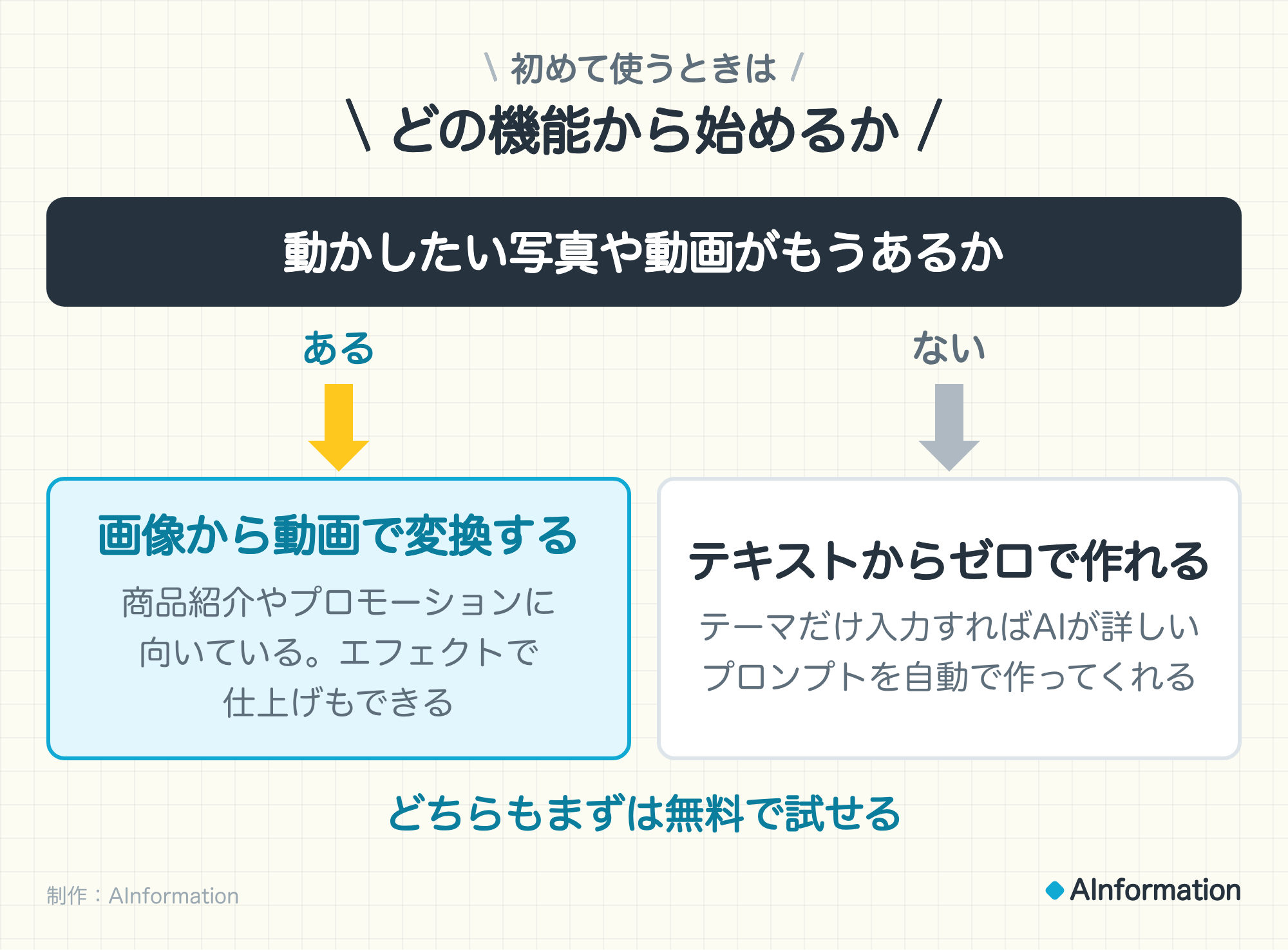 初めて使うときは。どの機能から始めるか。動かしたい写真や動画がもうあるか。あるなら画像から動画で変換する（商品紹介やプロモーションに向いている。エフェクトで仕上げもできる）。ないならテキストからゼロで作れる（テーマだけ入力すればAIが詳しいプロンプトを自動で作ってくれる）。どちらもまずは無料で試せる。制作：AInformation。