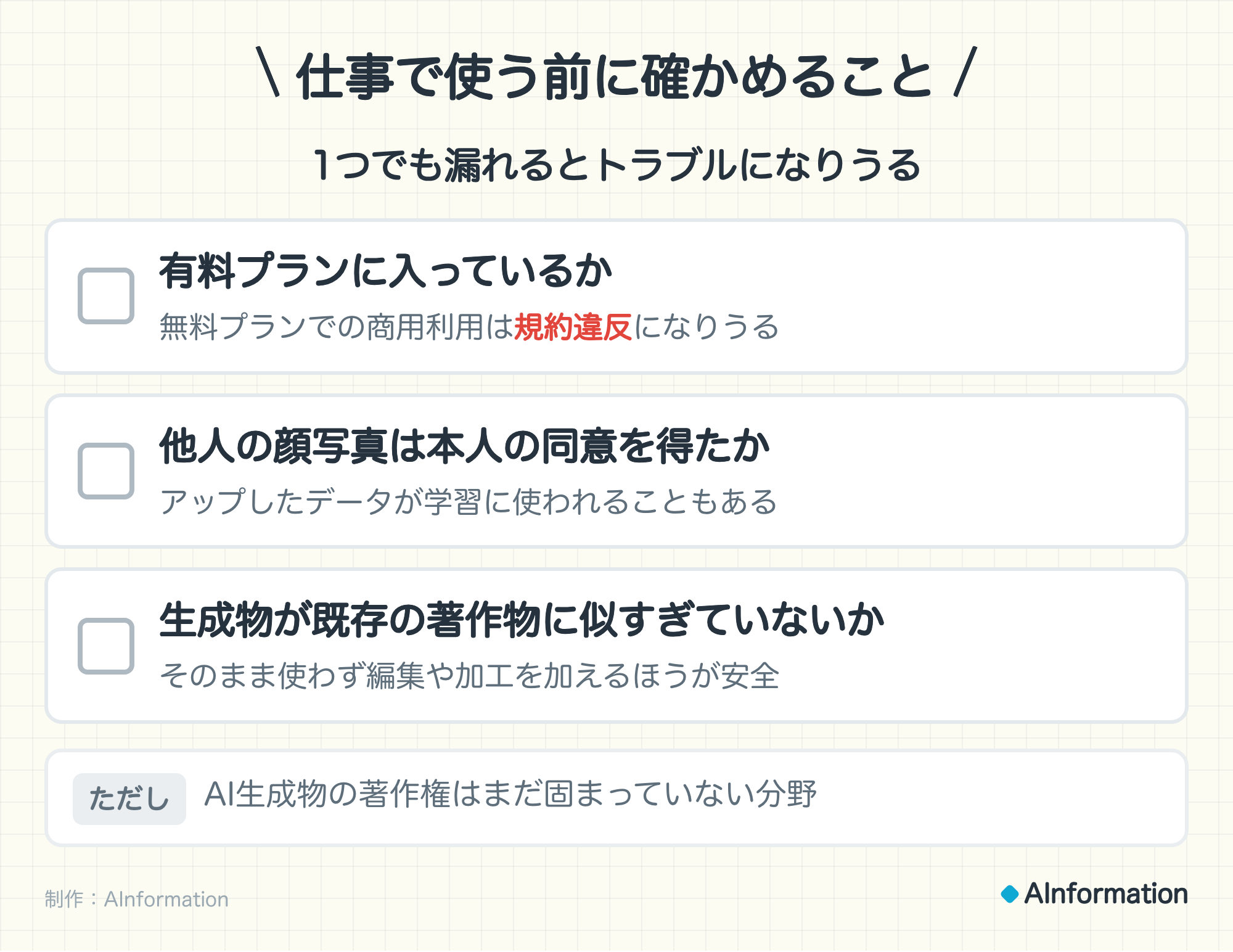 仕事で使う前に確かめること。1つでも漏れるとトラブルになりうる。有料プランに入っているか（無料プランでの商用利用は規約違反になりうる）。他人の顔写真は本人の同意を得たか（アップしたデータが学習に使われることもある）。生成物が既存の著作物に似すぎていないか（そのまま使わず編集や加工を加えるほうが安全）。ただし、AI生成物の著作権はまだ固まっていない分野。制作：AInformation。
