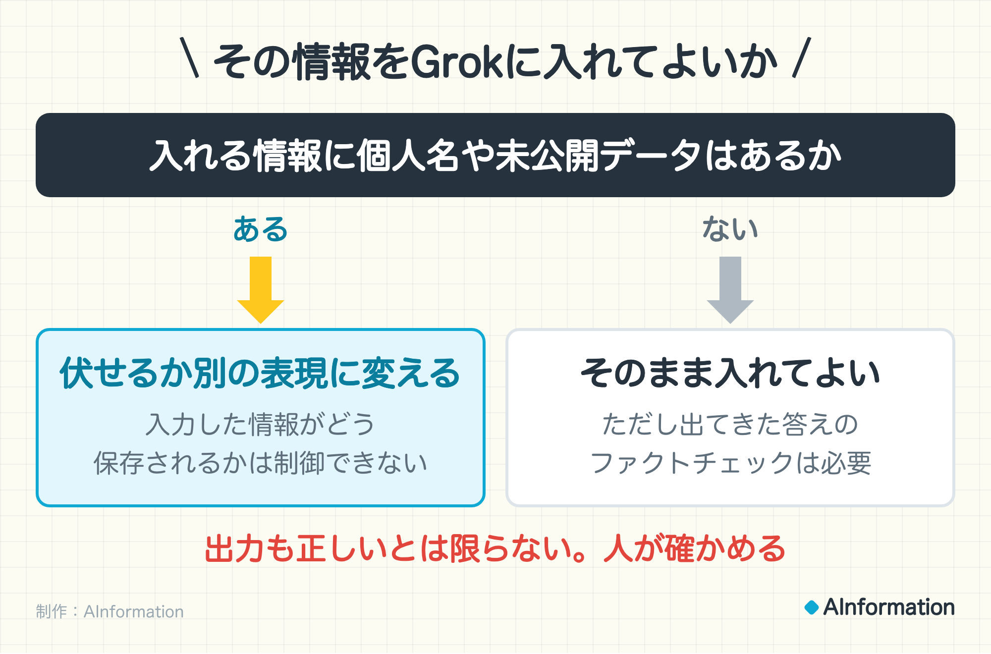 その情報をGrokに入れてよいか。入れる情報に個人名や未公開データはあるか。あるなら伏せるか別の表現に変える(入力した情報がどう保存されるかは制御できない)。ないならそのまま入れてよい(ただし出てきた答えのファクトチェックは必要)。出力も正しいとは限らない。人が確かめる。制作:AInformation。