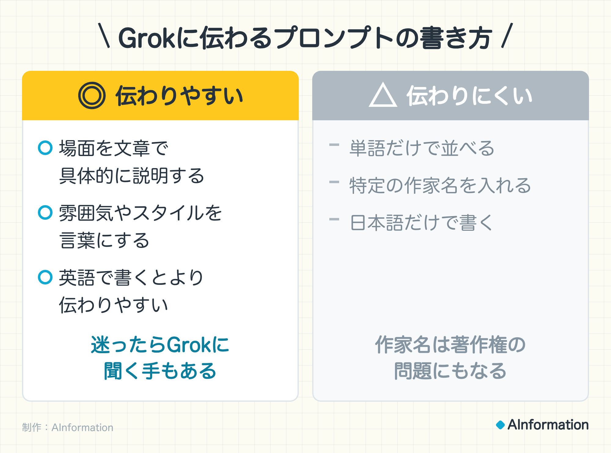 Grokに伝わるプロンプトの書き方。◎ 伝わりやすい：場面を文章で具体的に説明する、雰囲気やスタイルを言葉にする、英語で書くとより伝わりやすい。迷ったらGrokに聞く手もある。△ 伝わりにくい：単語だけで並べる、特定の作家名を入れる、日本語だけで書く。作家名は著作権の問題にもなる。制作：AInformation。