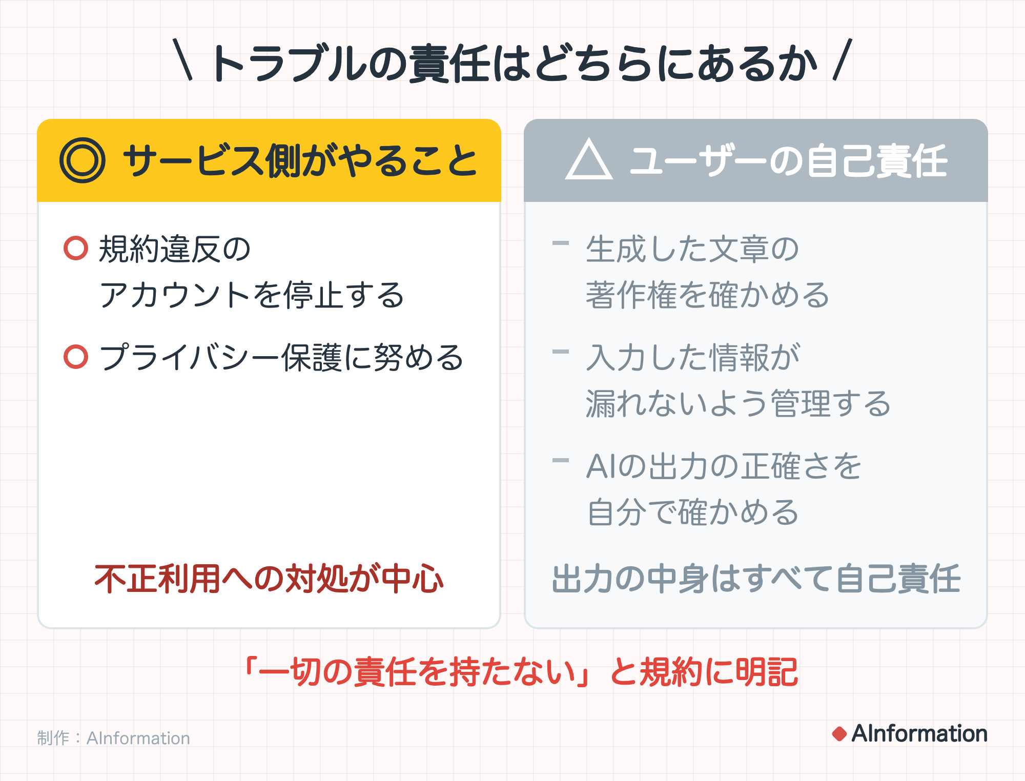 トラブルの責任はどちらにあるか。◎ サービス側がやること：規約違反のアカウントを停止する、プライバシー保護に努める。不正利用への対処が中心。△ ユーザーの自己責任：生成した文章の著作権を確かめる、入力した情報が漏れないよう管理する、AIの出力の正確さを自分で確かめる。出力の中身はすべて自己責任。「一切の責任を持たない」と規約に明記。制作：AInformation。
