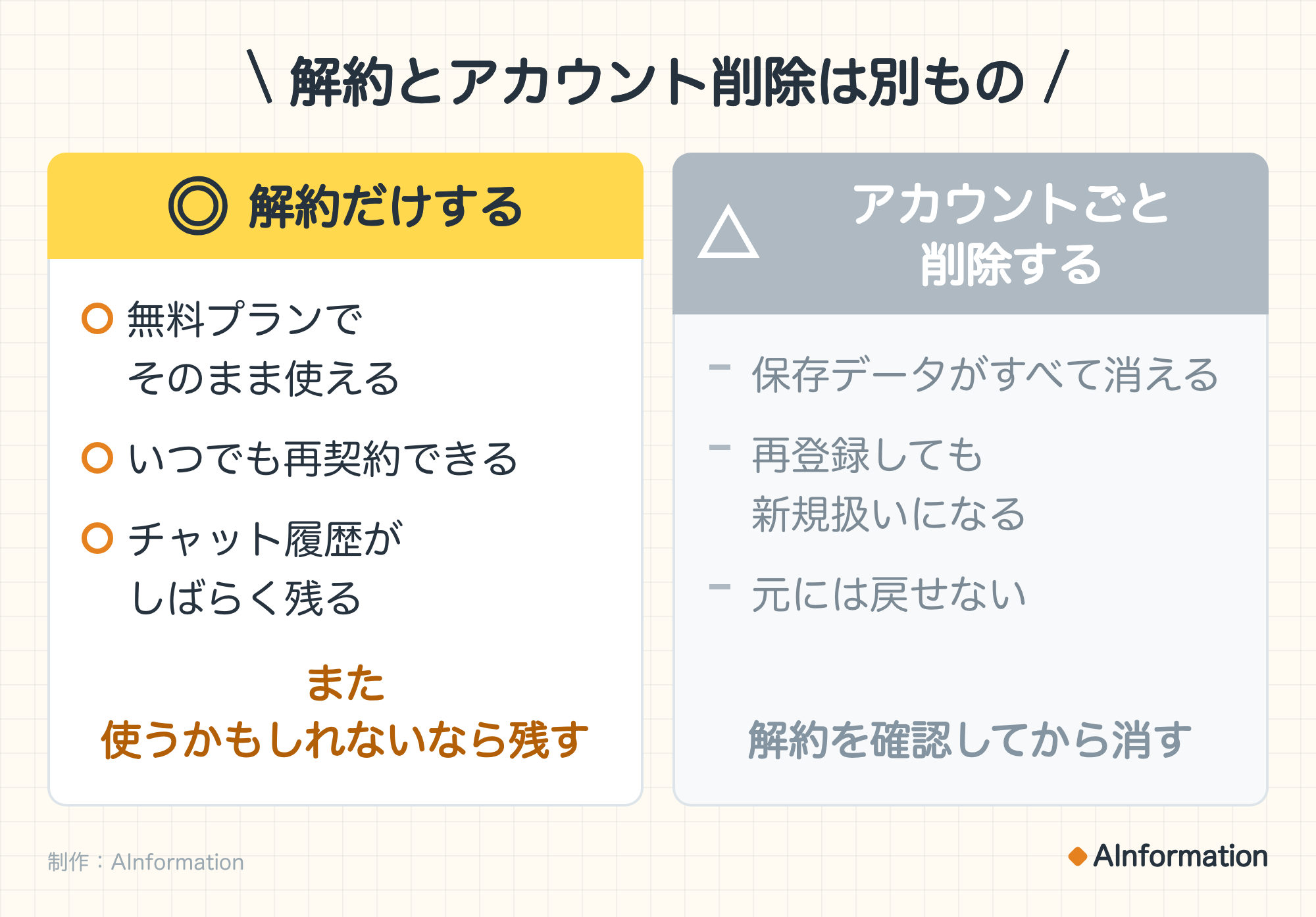 解約とアカウント削除は別もの。◎ 解約だけする：無料プランでそのまま使える、いつでも再契約できる、チャット履歴がしばらく残る。また使うかもしれないなら残す。△ アカウントごと削除する：保存データがすべて消える、再登録しても新規扱いになる、元には戻せない。解約を確認してから消す。制作：AInformation。