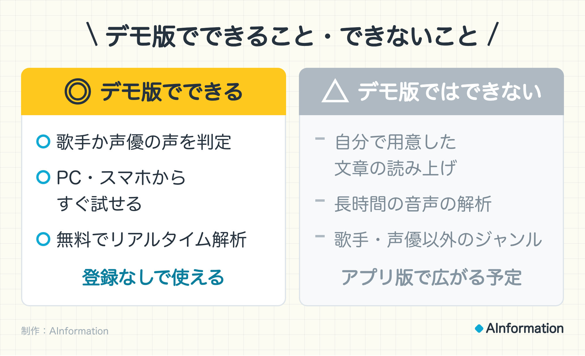 デモ版でできること・できないこと。◎ デモ版でできる：歌手か声優の声を判定、PC・スマホからすぐ試せる、無料でリアルタイム解析。登録なしで使える。△ デモ版ではできない：自分で用意した文章の読み上げ、長時間の音声の解析、歌手・声優以外のジャンル。アプリ版で広がる予定。制作：AInformation。