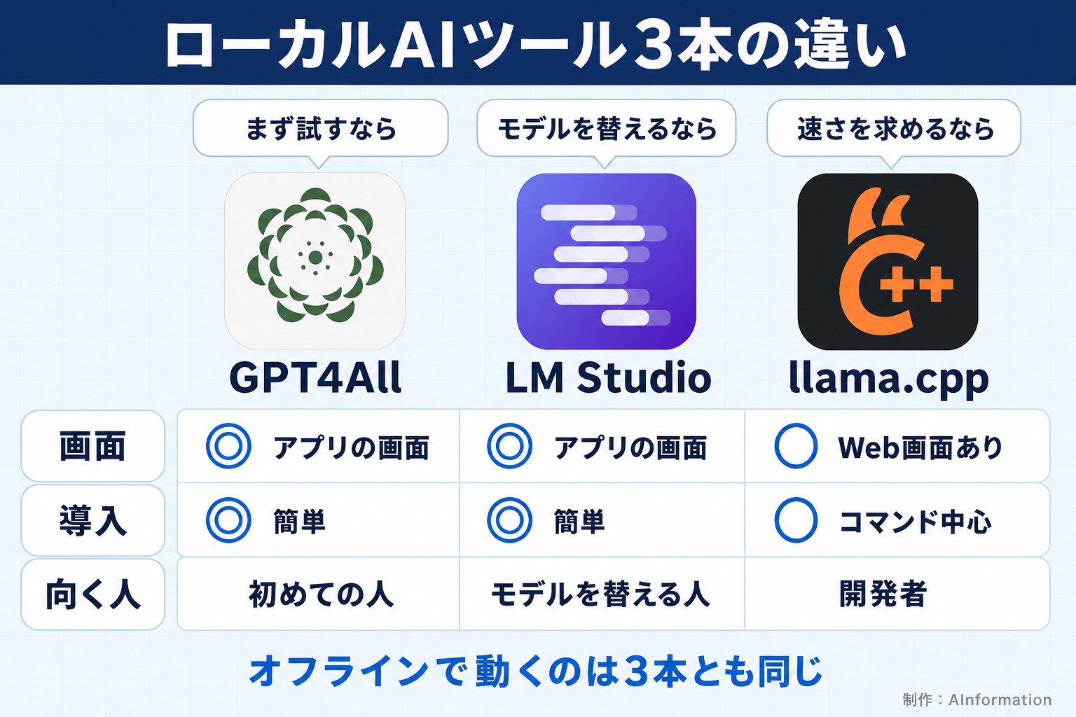 ローカルAIツール3本の違い。まず試すなら。GPT4All。モデルを替えるなら。LM Studio。速さを求めるなら。llama.cpp。画面。◎ アプリの画面。◎ アプリの画面。○ Web画面あり。導入。◎ 簡単。◎ 簡単。○ コマンド中心。向く人。初めての人。モデルを替える人。開発者。オフラインで動くのは3本とも同じ。AInformation編集部が作ったイラスト図解（実アイコンが列頭の比較表）