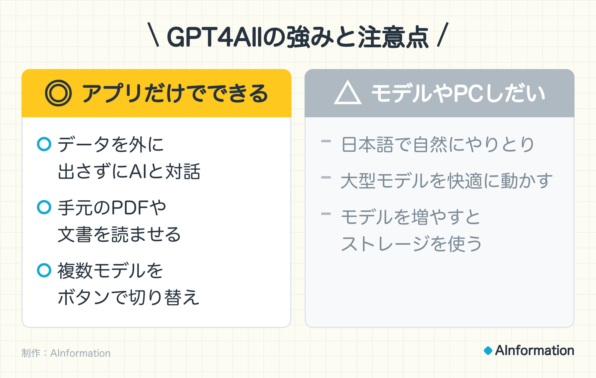 GPT4Allの強みと注意点。◎ アプリだけでできること。データを外に出さずにAIと対話できる。手元のPDFや文書を読ませられる。複数のモデルをボタンで切り替えられる。△ モデルやPCしだいのこと。日本語で自然にやりとりできるか。大型モデルを快適に動かせるか。モデルを増やすとストレージを使う。制作：AInformation。