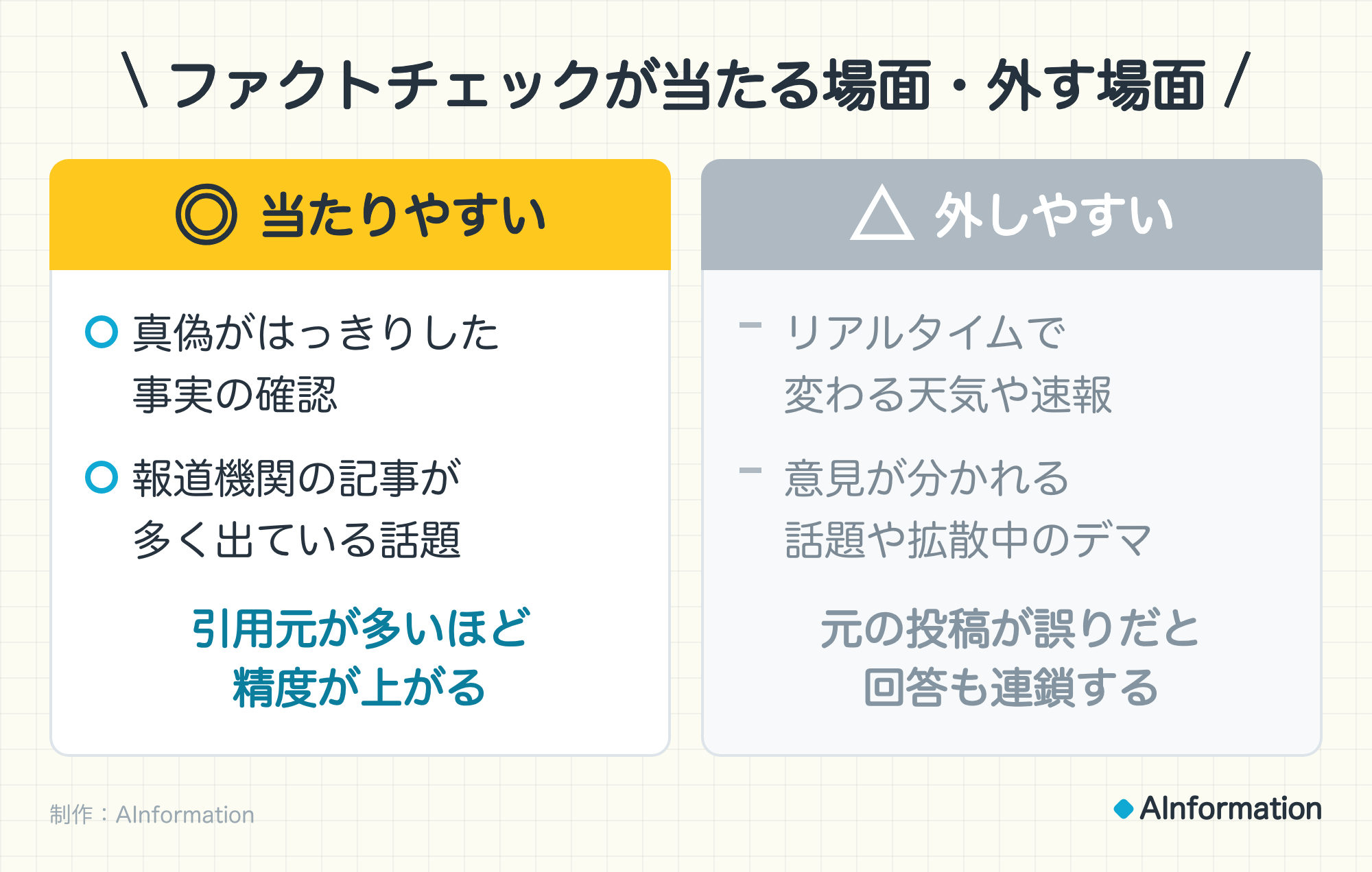 Grokが得意な検証と苦手な検証。◎ 正しく答えやすい：事実が確定していて出典が多い話題、報道機関や専門家の投稿が引用される。出典が確かなら信頼度は上がる。△ 間違えやすい：リアルタイムで変わる情報、X投稿だけが根拠になっている情報、政治的にセンシティブな話題。元データが間違いだとGrokも間違える。引用元の「誰が言っているか」を確かめる。制作：AInformation。