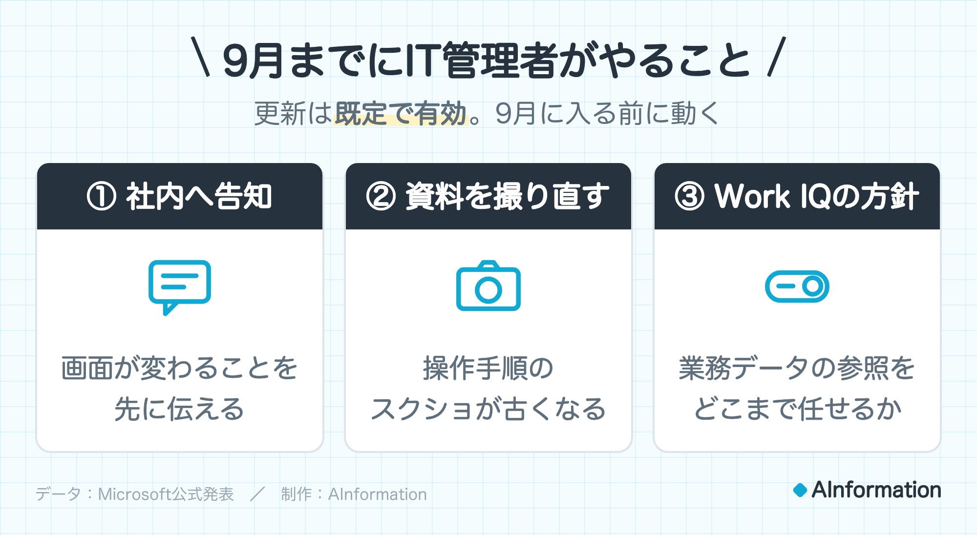9月までにIT管理者がやること。更新は既定で有効。9月に入る前に動く。① 社内へ告知：画面が変わることを先に伝える。② 資料を撮り直す：操作手順のスクショが古くなる。③ Work IQの方針：業務データの参照をどこまで任せるか。データ：Microsoft公式発表。制作：AInformation。