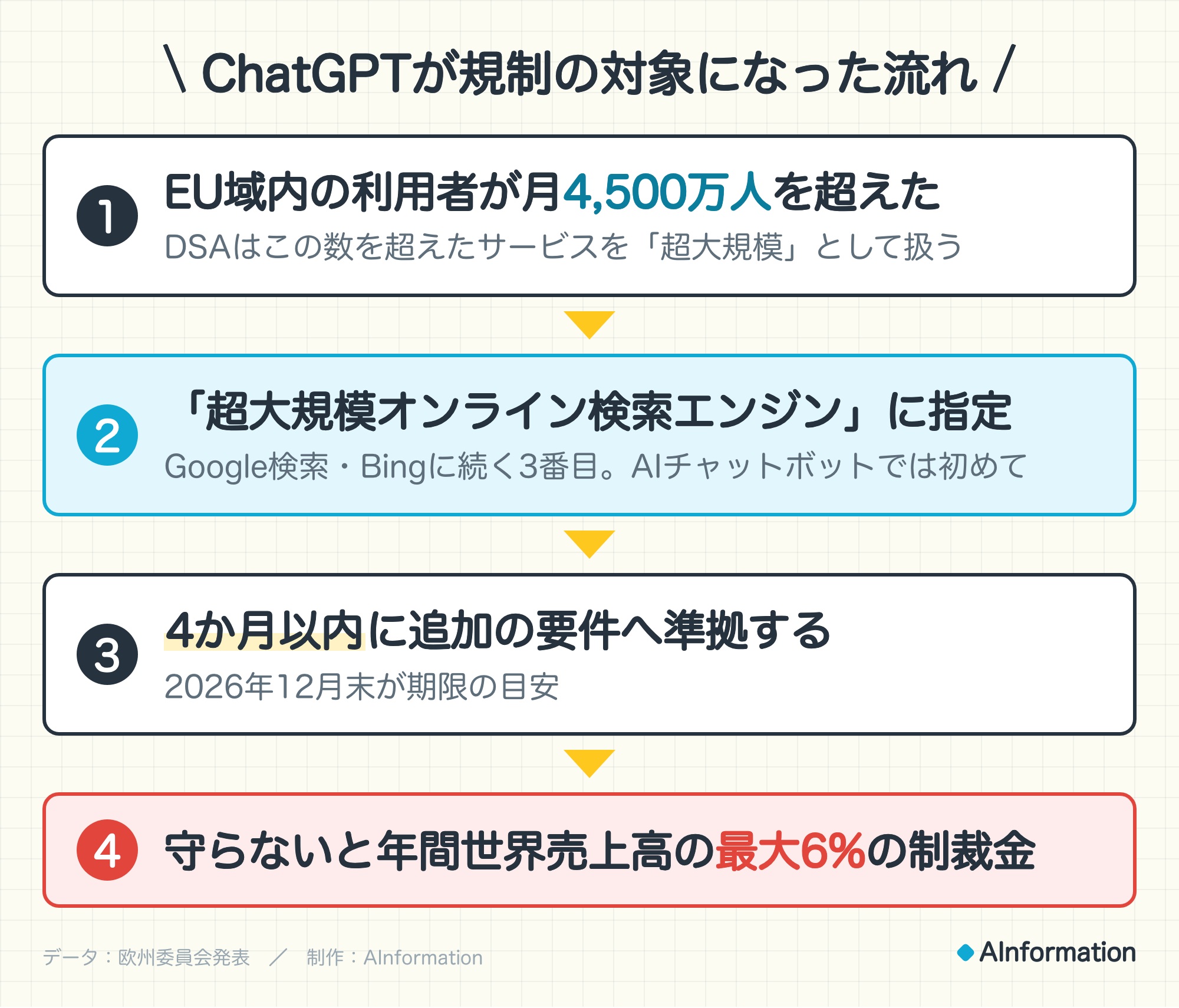 ChatGPTが規制の対象になった流れ。1. EU域内の利用者が月4,500万人を超えた（DSAはこの数を超えたサービスを「超大規模」として扱う）。2. 「超大規模オンライン検索エンジン」に指定（Google検索・Bingに続く3番目。AIチャットボットでは初めて）。3. 4か月以内に追加の要件へ準拠する（2026年12月末が期限の目安）。4. 守らないと年間世界売上高の最大6%の制裁金。データ：欧州委員会発表。制作：AInformation。