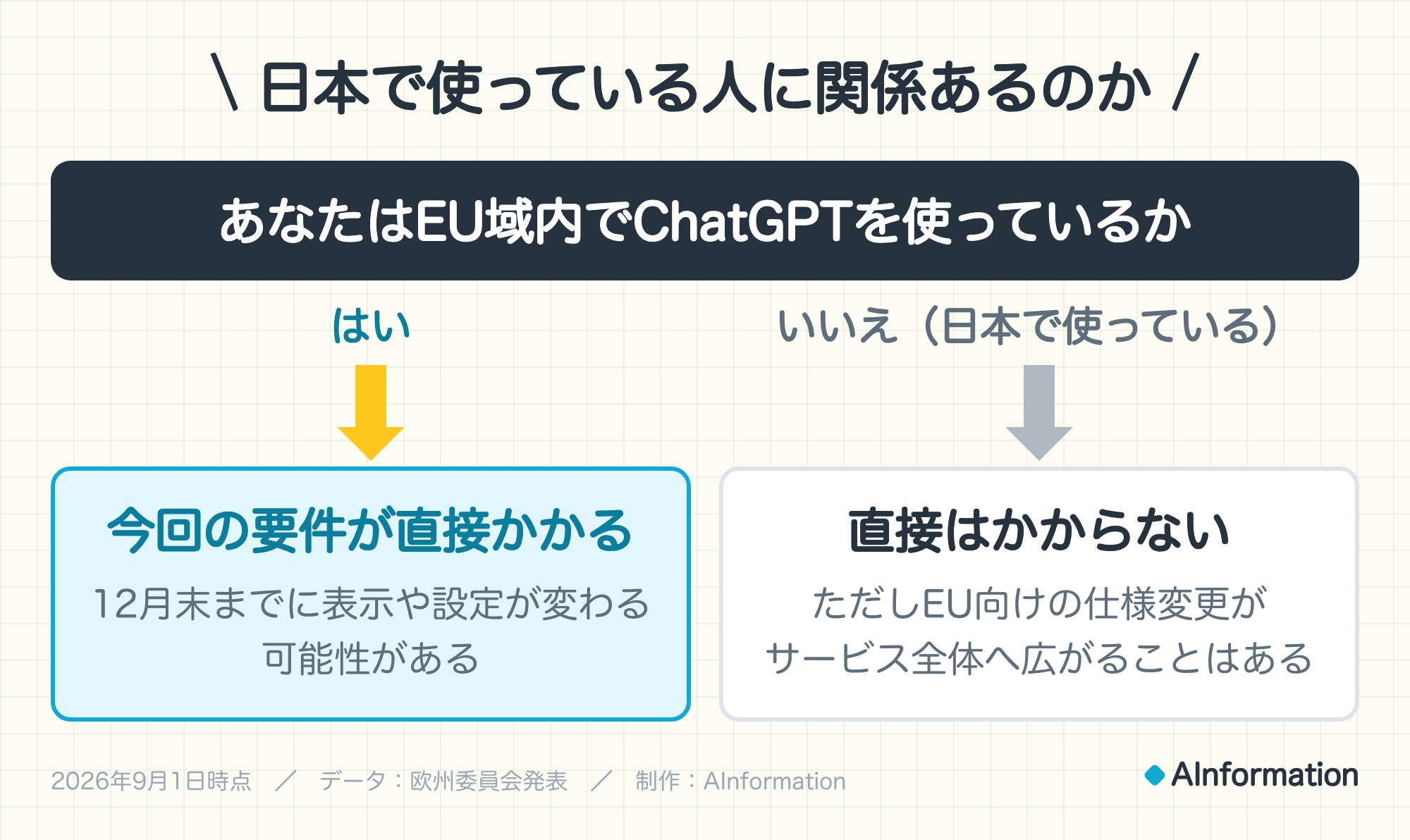 日本で使っている人に関係あるのか。あなたはEU域内でChatGPTを使っているか。はいなら今回の要件が直接かかる（12月末までに表示や設定が変わる可能性がある）。いいえ（日本で使っている）なら直接はかからない（ただしEU向けの仕様変更が サービス全体へ広がることはある）。データ：欧州委員会発表。制作：AInformation。