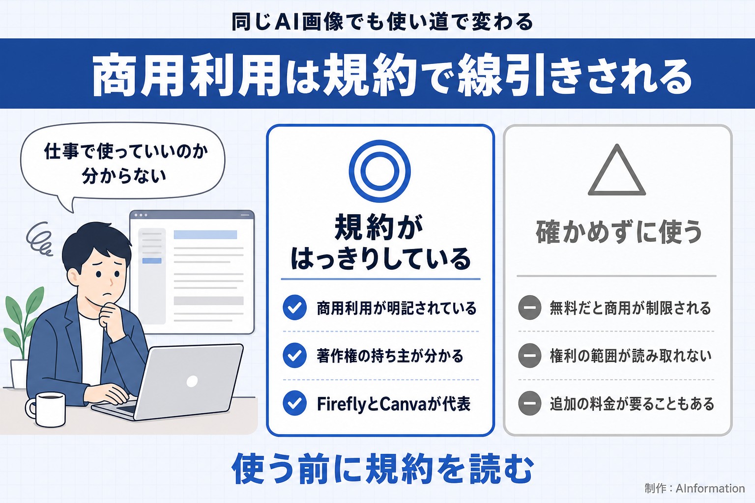 同じAI画像でも使い道で変わる。商用利用は規約で線引きされる。仕事で使っていいのか分からない。規約がはっきりしている。商用利用が明記されている。著作権の持ち主が分かる。FireflyとCanvaが代表。確かめずに使う。無料だと商用が制限される。権利の範囲が読み取れない。追加の料金が要ることもある。使う前に規約を読む。AInformation編集部が作ったイラスト図解（人物の悩み＋◎△の2枚カード）