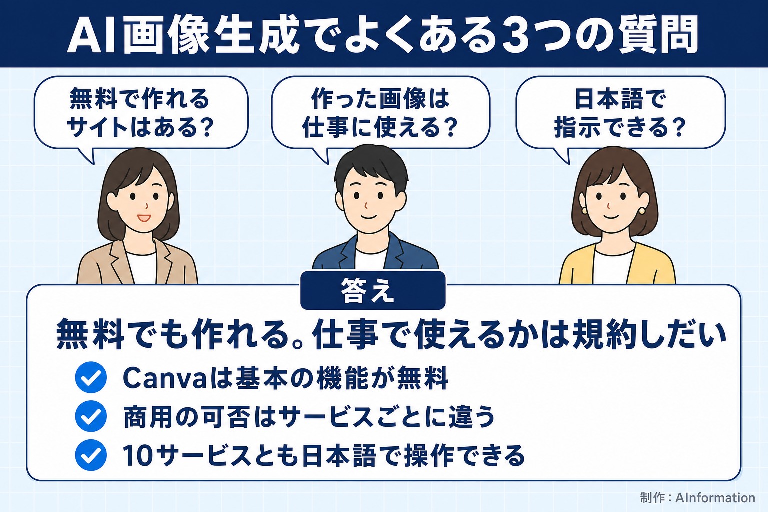 AI画像生成でよくある3つの質問。無料で作れるサイトはある？。作った画像は仕事に使える？。日本語で指示できる？。答え。無料でも作れる。仕事で使えるかは規約しだい。Canvaは基本の機能が無料。商用の可否はサービスごとに違う。10サービスとも日本語で操作できる。AInformation編集部が作ったイラスト図解（3人の声＋答えのチェック）