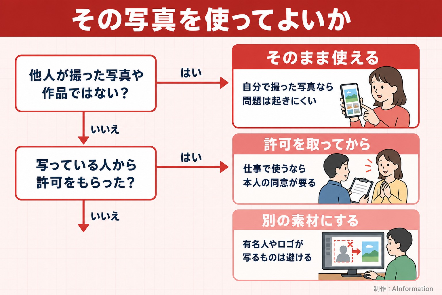 その写真を使ってよいか。他人が撮った写真や作品ではない？。写っている人から許可をもらった？。そのまま使える。自分で撮った写真なら問題は起きにくい。許可を取ってから。仕事で使うなら本人の同意が要る。別の素材にする。有名人やロゴが写るものは避ける。AInformation編集部が作ったイラスト図解（はい／いいえの判定）