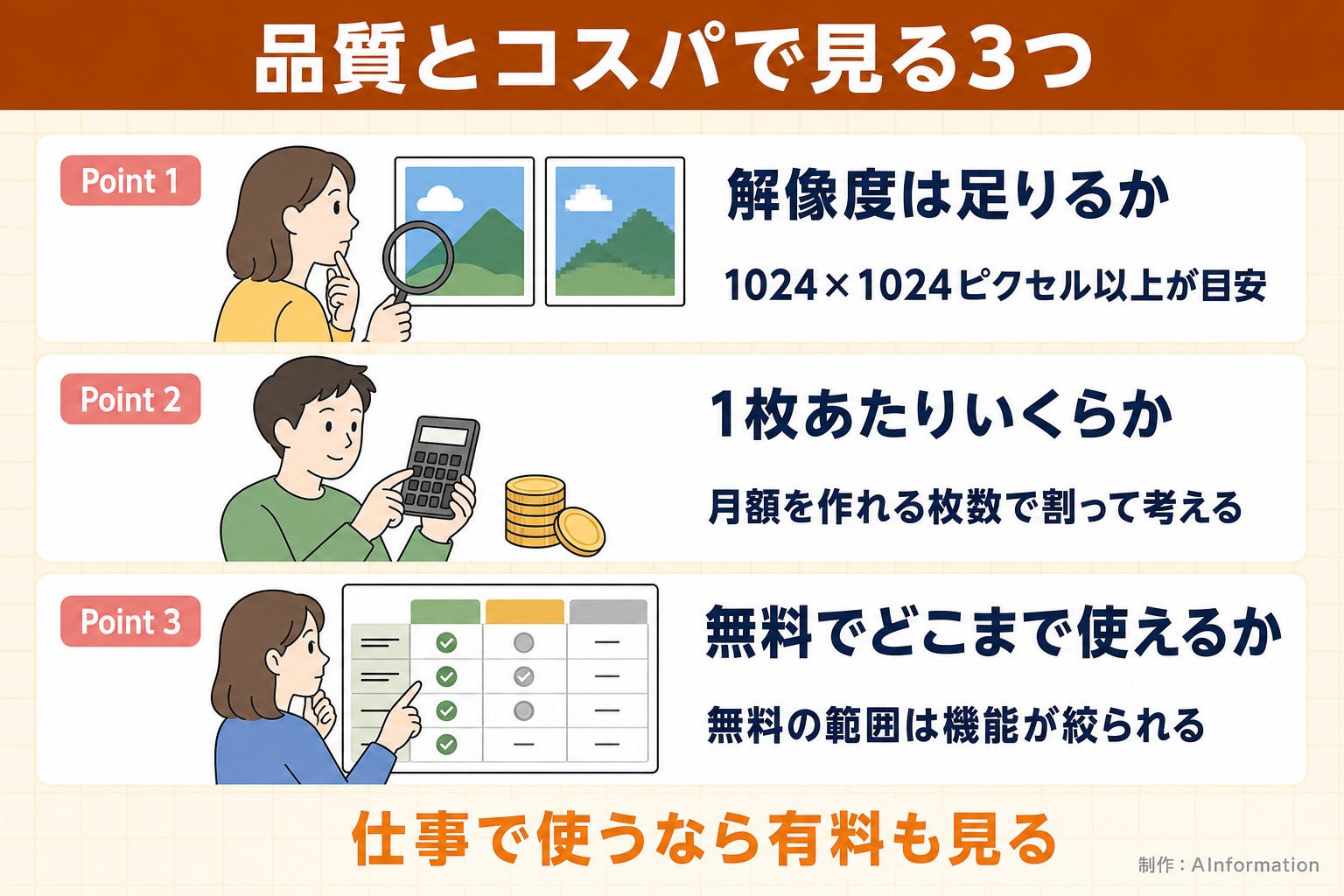 品質とコスパで見る3つ。Point 1。解像度は足りるか。1024×1024ピクセル以上が目安。Point 2。1枚あたりいくらか。月額を作れる枚数で割って考える。Point 3。無料でどこまで使えるか。無料の範囲は機能が絞られる。仕事で使うなら有料も見る。AInformation編集部が作ったイラスト図解（Point①②③の縦積み（各行に絵））