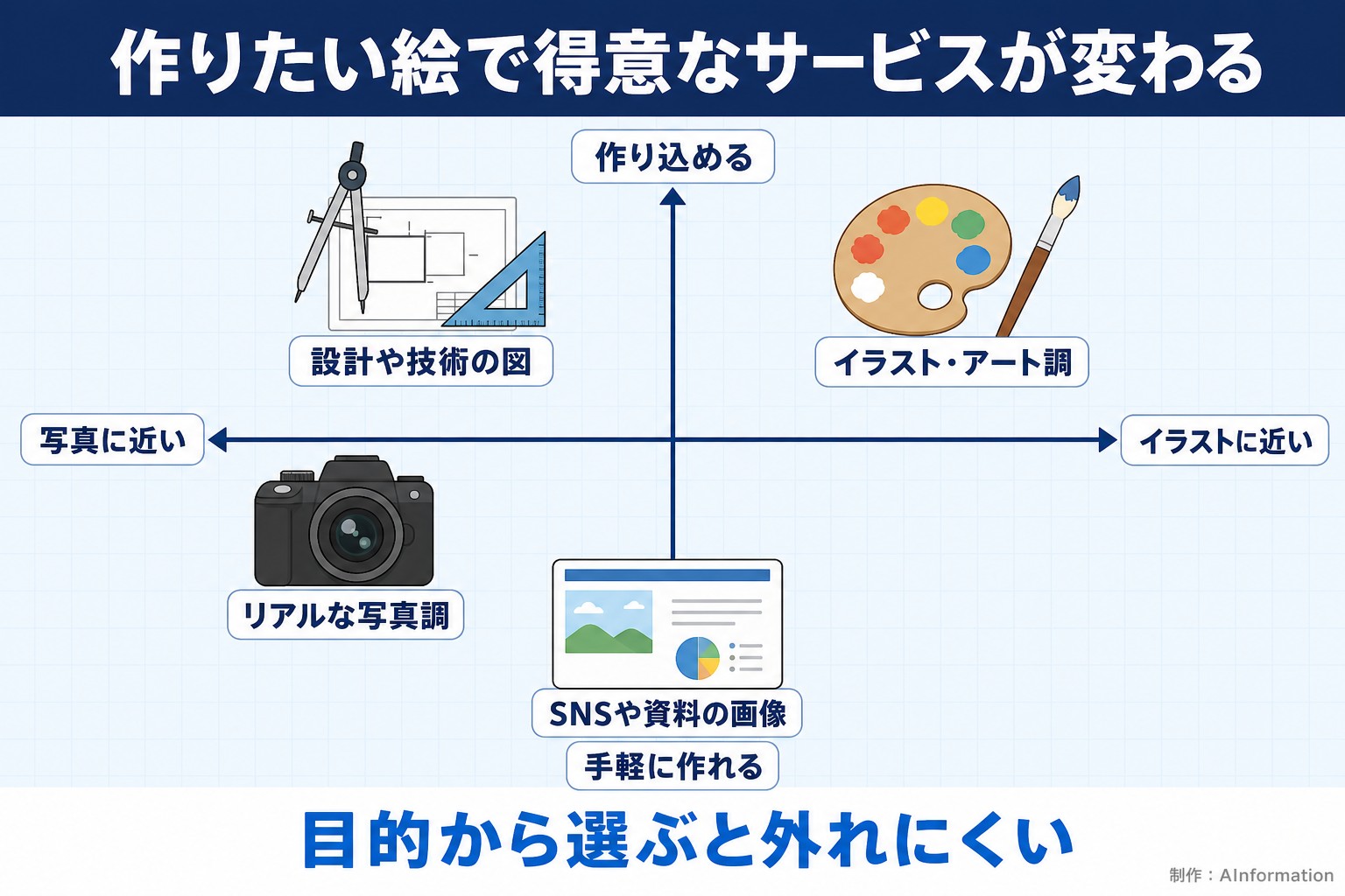 作りたい絵で得意なサービスが変わる。写真に近い。イラストに近い。手軽に作れる。作り込める。リアルな写真調。イラスト・アート調。SNSや資料の画像。設計や技術の図。目的から選ぶと外れにくい。AInformation編集部が作ったイラスト図解（2軸マップ）