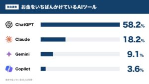 【調査】AIに自腹で払う55人のうち2倍に値上げされても払うのは10人だった