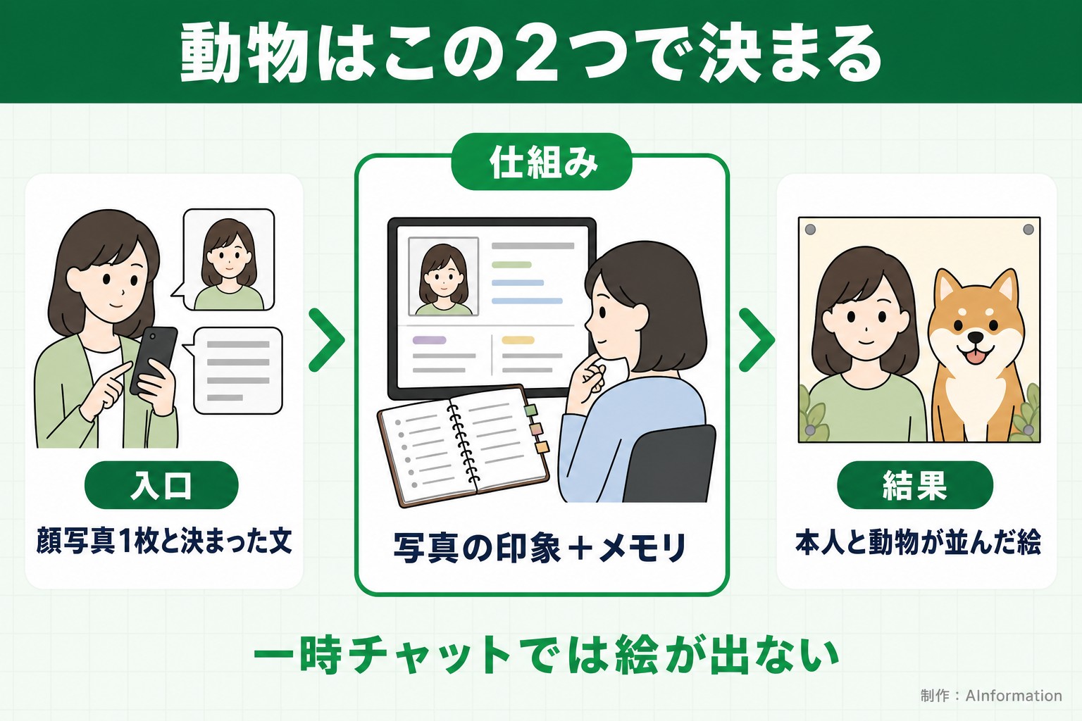 動物はこの2つで決まる。入口。顔写真1枚と決まった文。仕組み。写真の印象＋メモリ。結果。本人と動物が並んだ絵。一時チャットでは絵が出ない。AInformation編集部が作ったイラスト図解（仕組みの矢印図（入口→仕組み→結果））