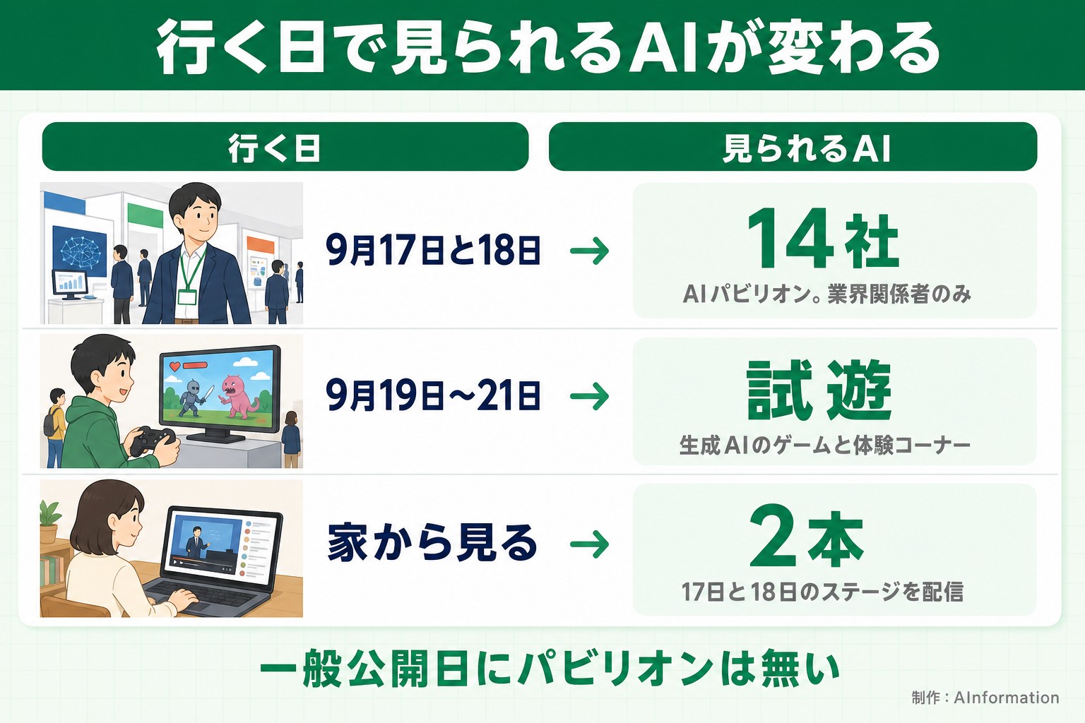行く日で見られるAIが変わる。行く日。見られるAI。9月17日と18日。14社。AIパビリオン。業界関係者のみ。9月19日〜21日。試遊。生成AIのゲームと体験コーナー。家から見る。2本。17日と18日のステージを配信。一般公開日にパビリオンは無い。AInformationが作ったイラスト図解（状況→目安の早見表）